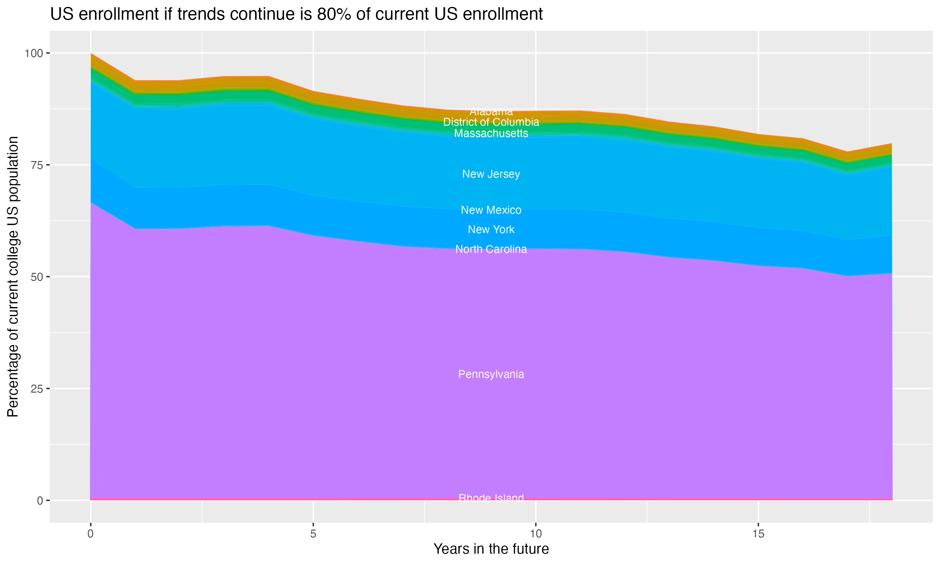 Stacked area plot showing trends if enrollment of 18 year olds per state stay constant; it will be 80percent of the current population.
