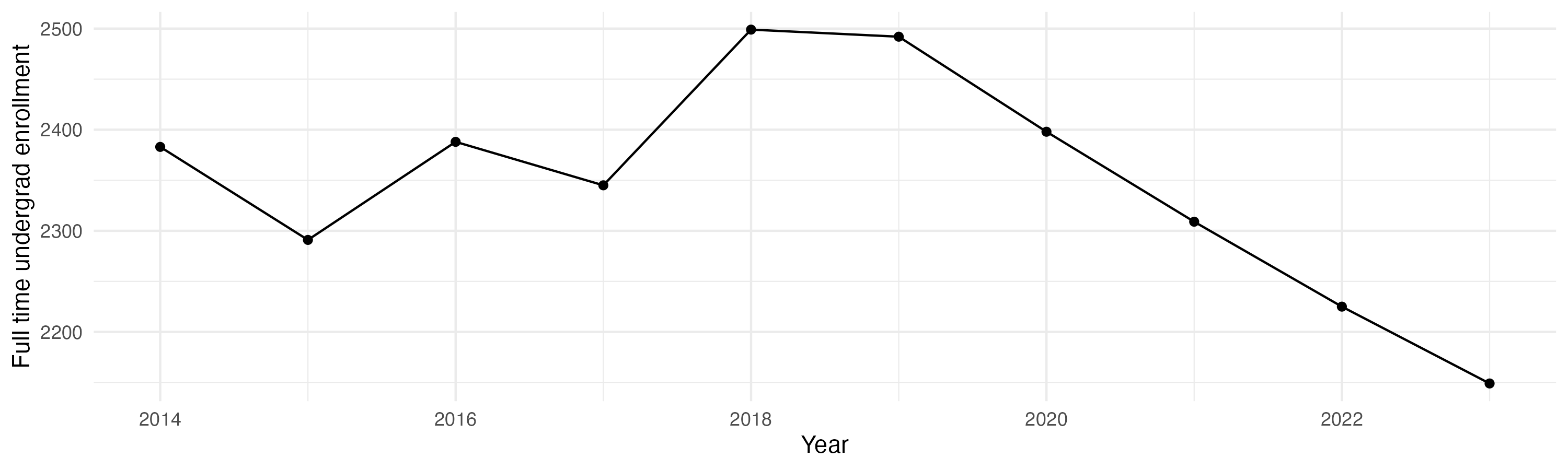 Line plot showing the the full time undergraduate enrollment over time