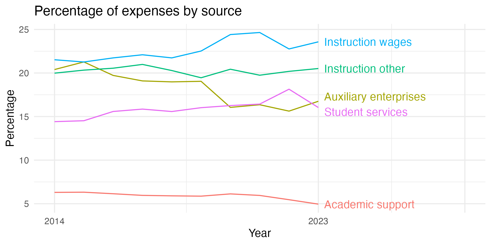 Line plot showing expenses by category over time.