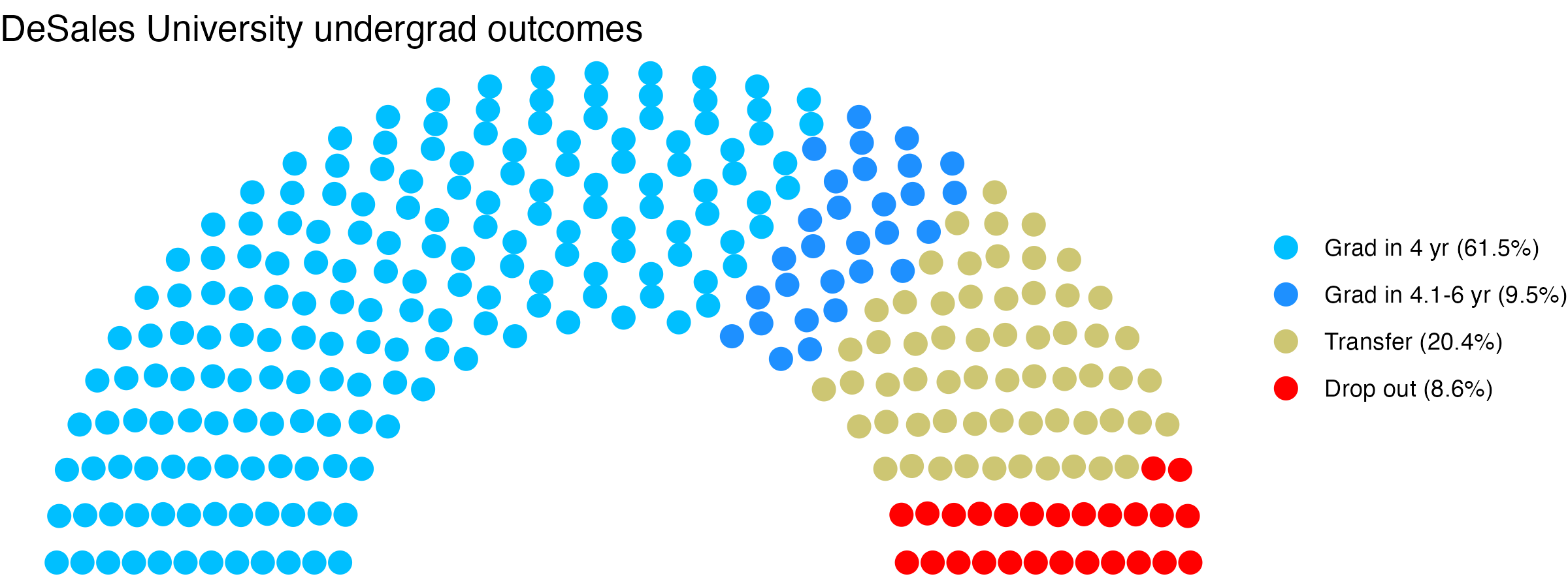 Parliament plot showing the outcomes for full time undergraduates