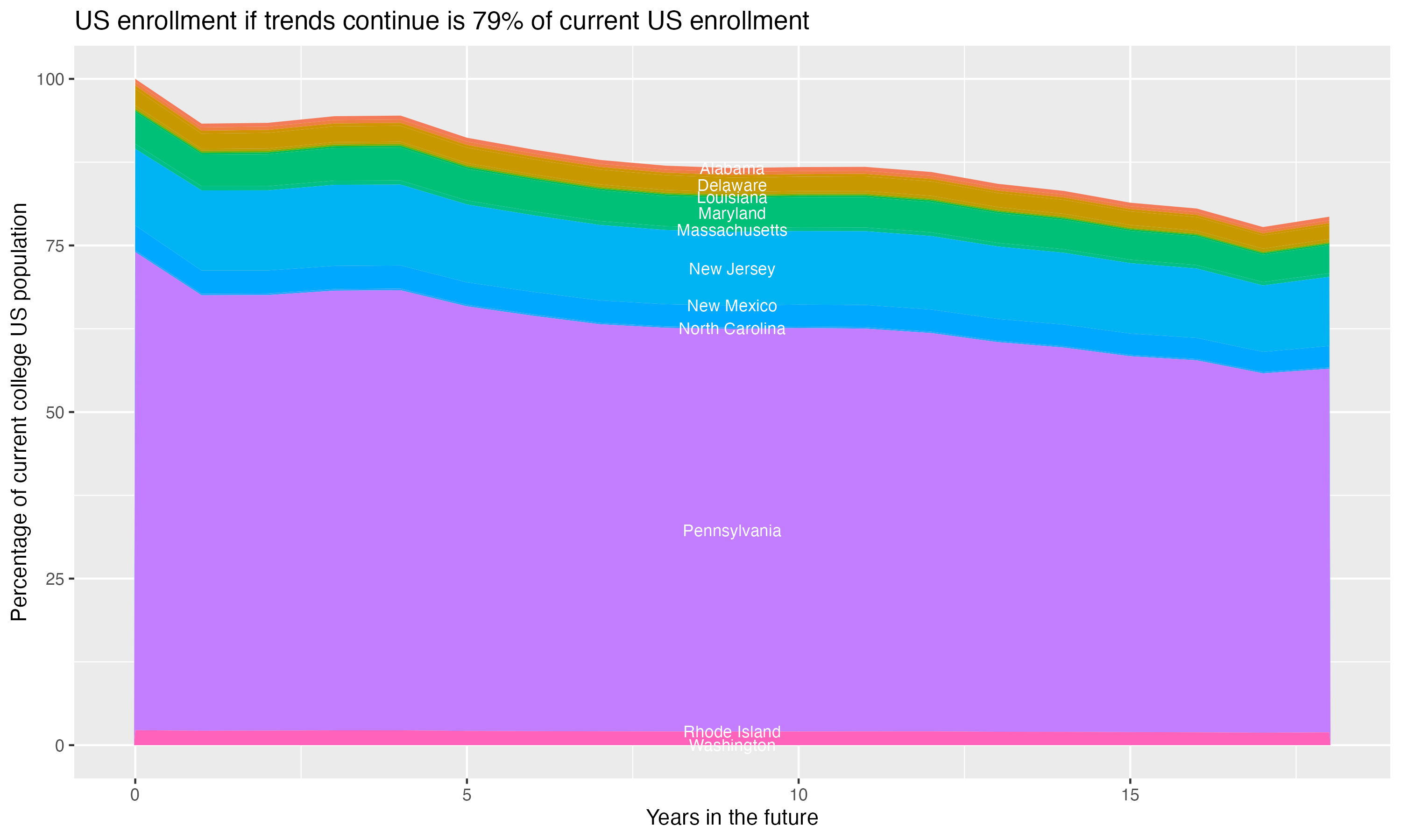 Stacked area plot showing trends if enrollment of 18 year olds per state stay constant; it will be 79percent of the current population.
