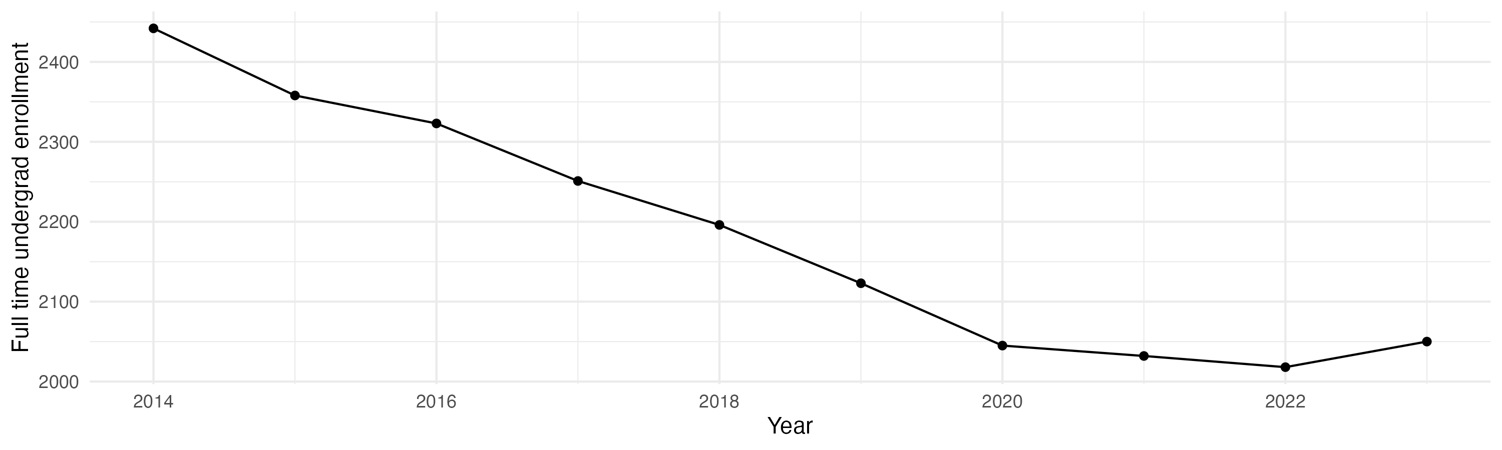 Line plot showing the the full time undergraduate enrollment over time