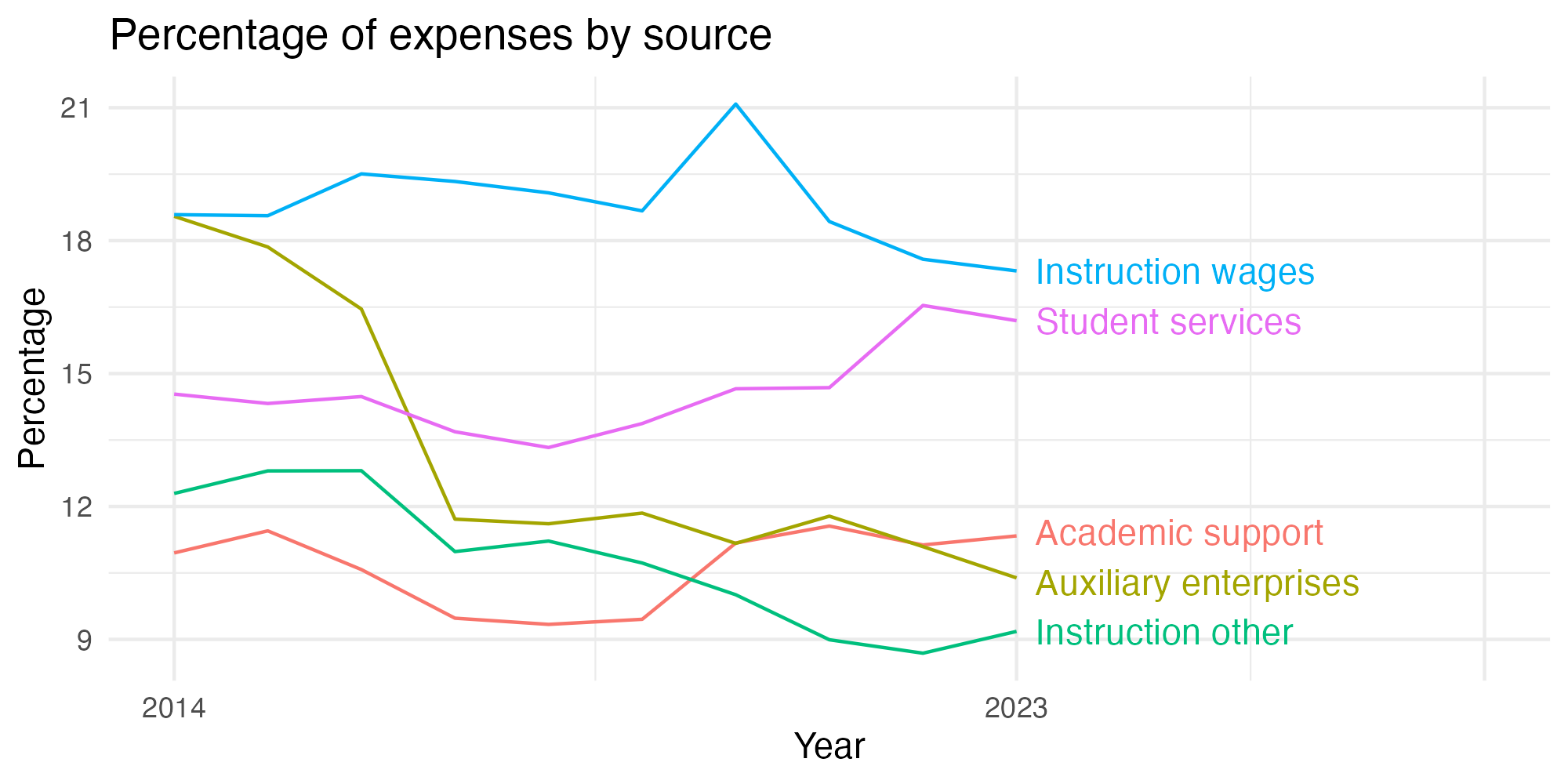 Line plot showing expenses by category over time.
