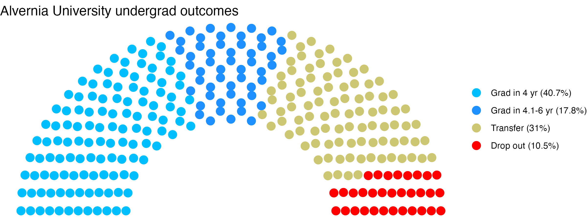 Parliament plot showing the outcomes for full time undergraduates