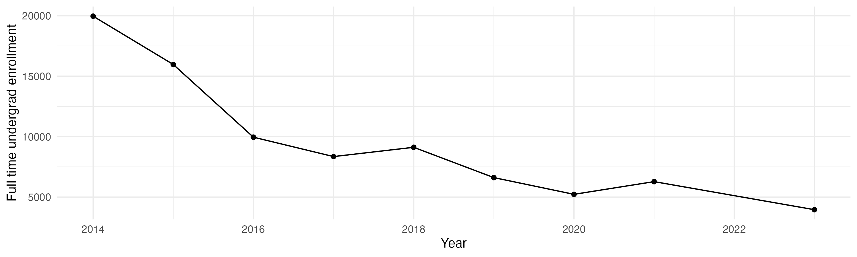 Line plot showing the the full time undergraduate enrollment over time