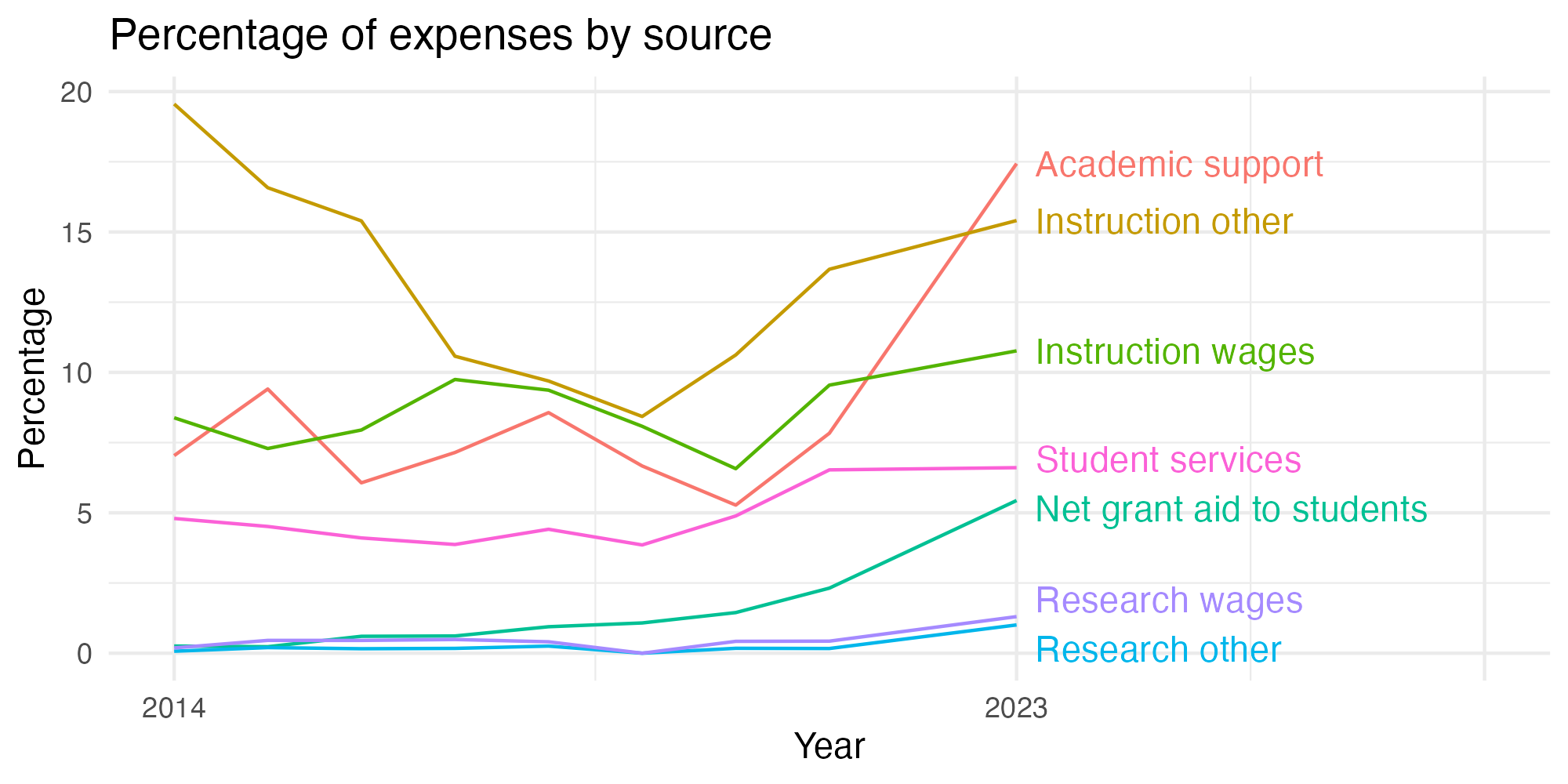 Line plot showing expenses by category over time.