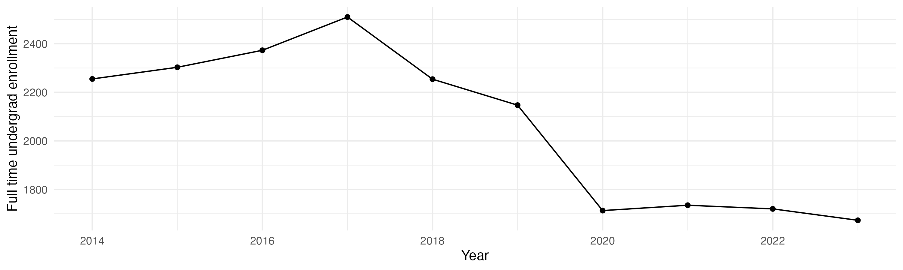 Line plot showing the the full time undergraduate enrollment over time