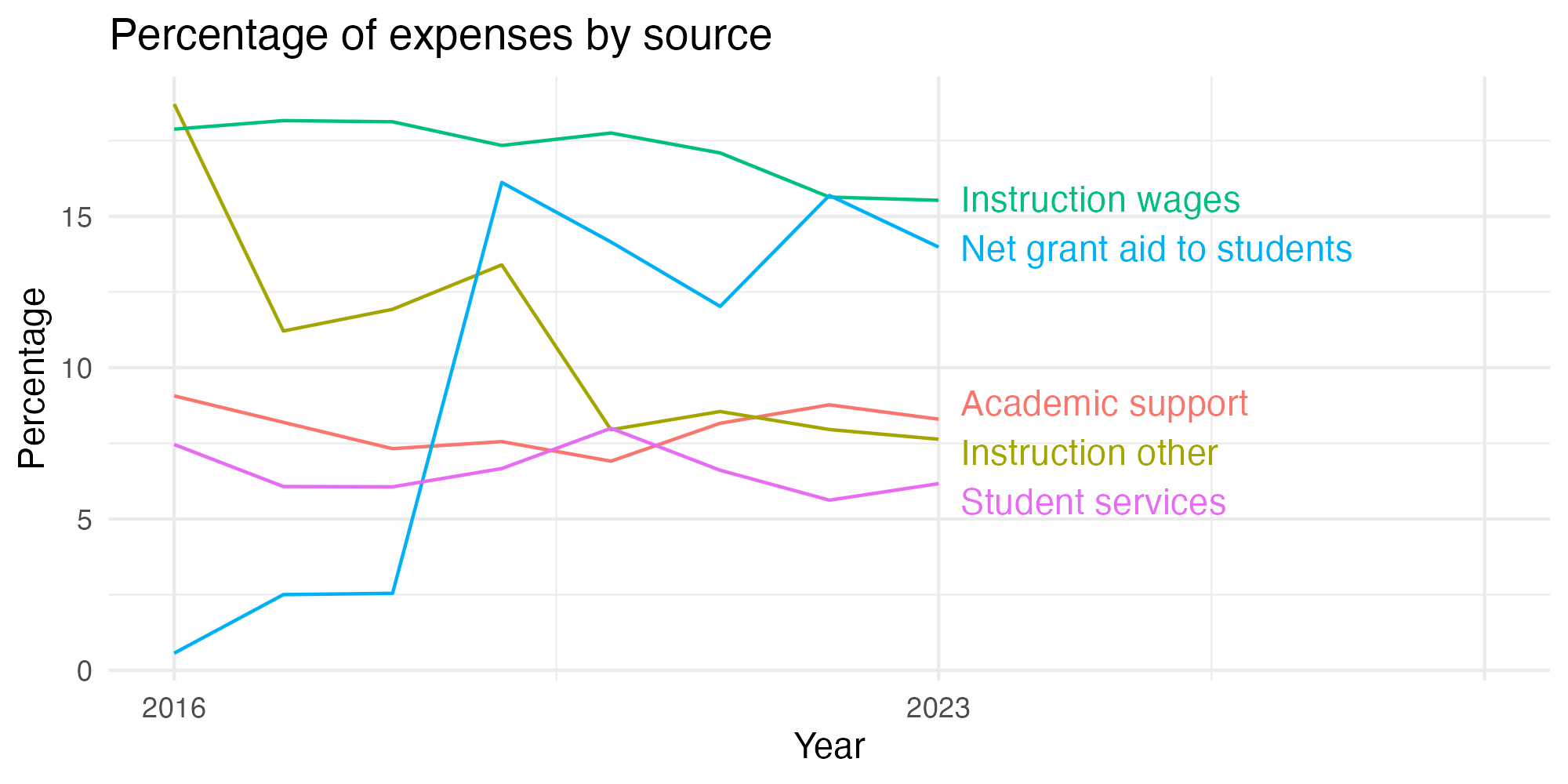 Line plot showing expenses by category over time.