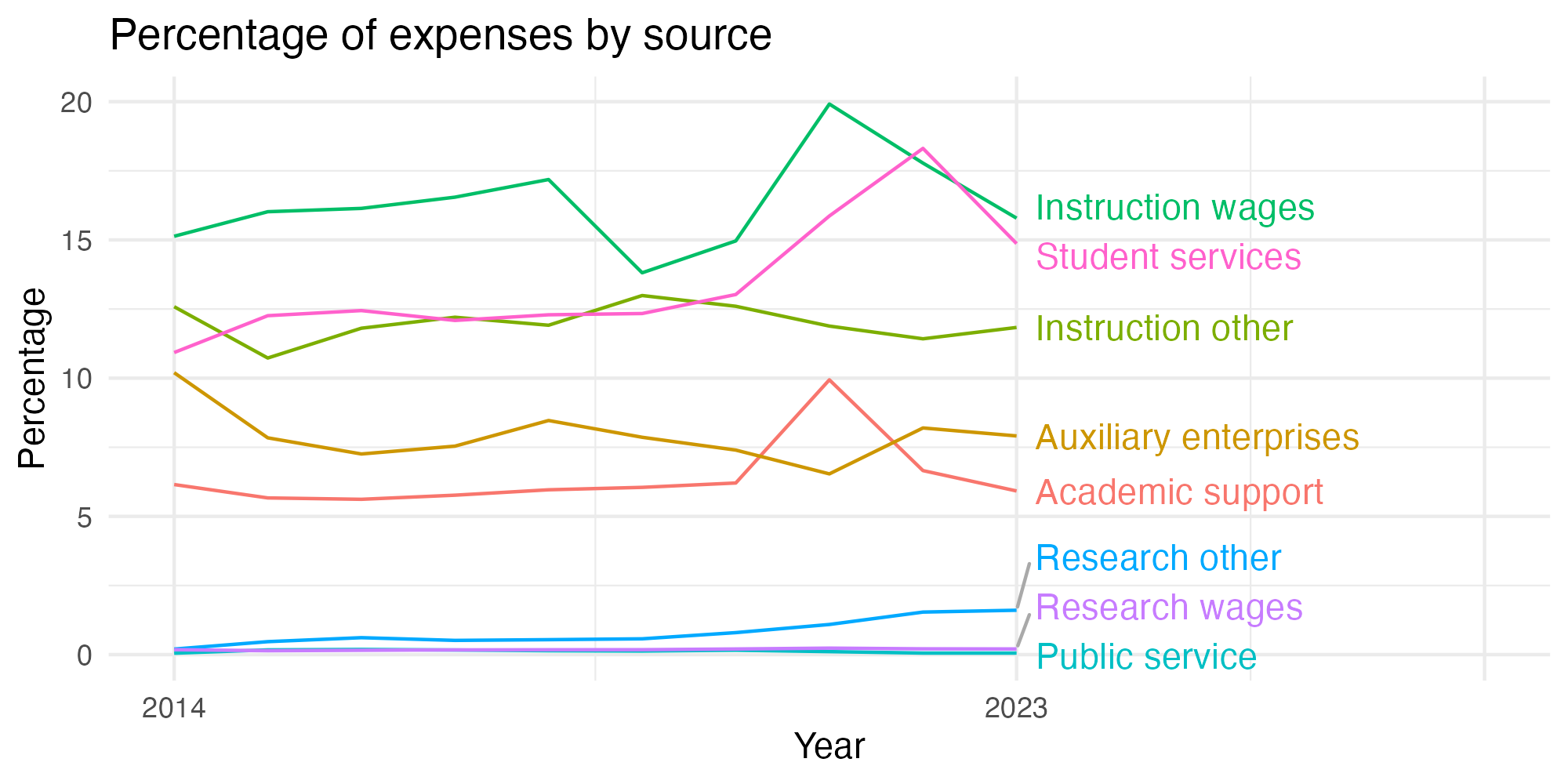 Line plot showing expenses by category over time.