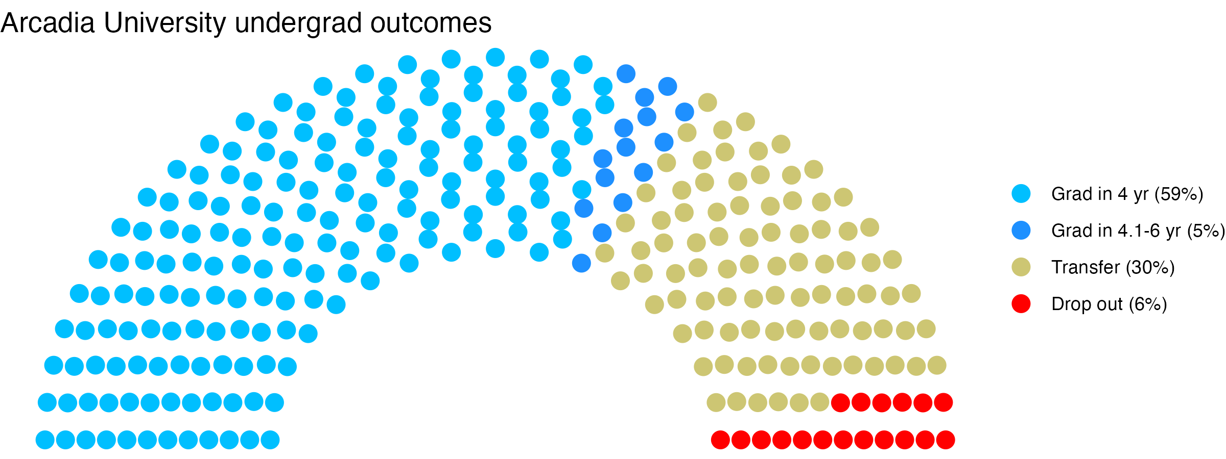 Parliament plot showing the outcomes for full time undergraduates