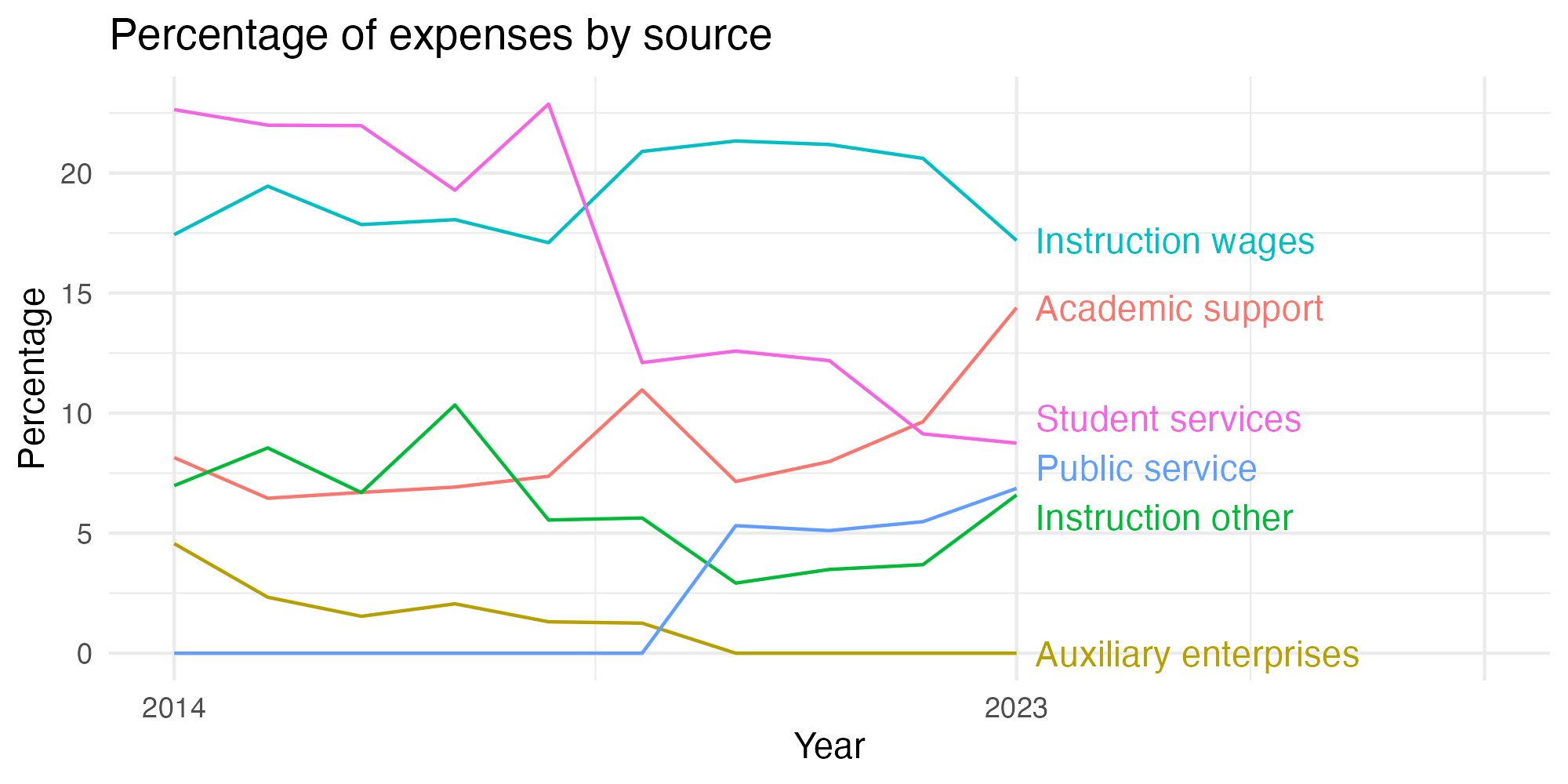 Line plot showing expenses by category over time.