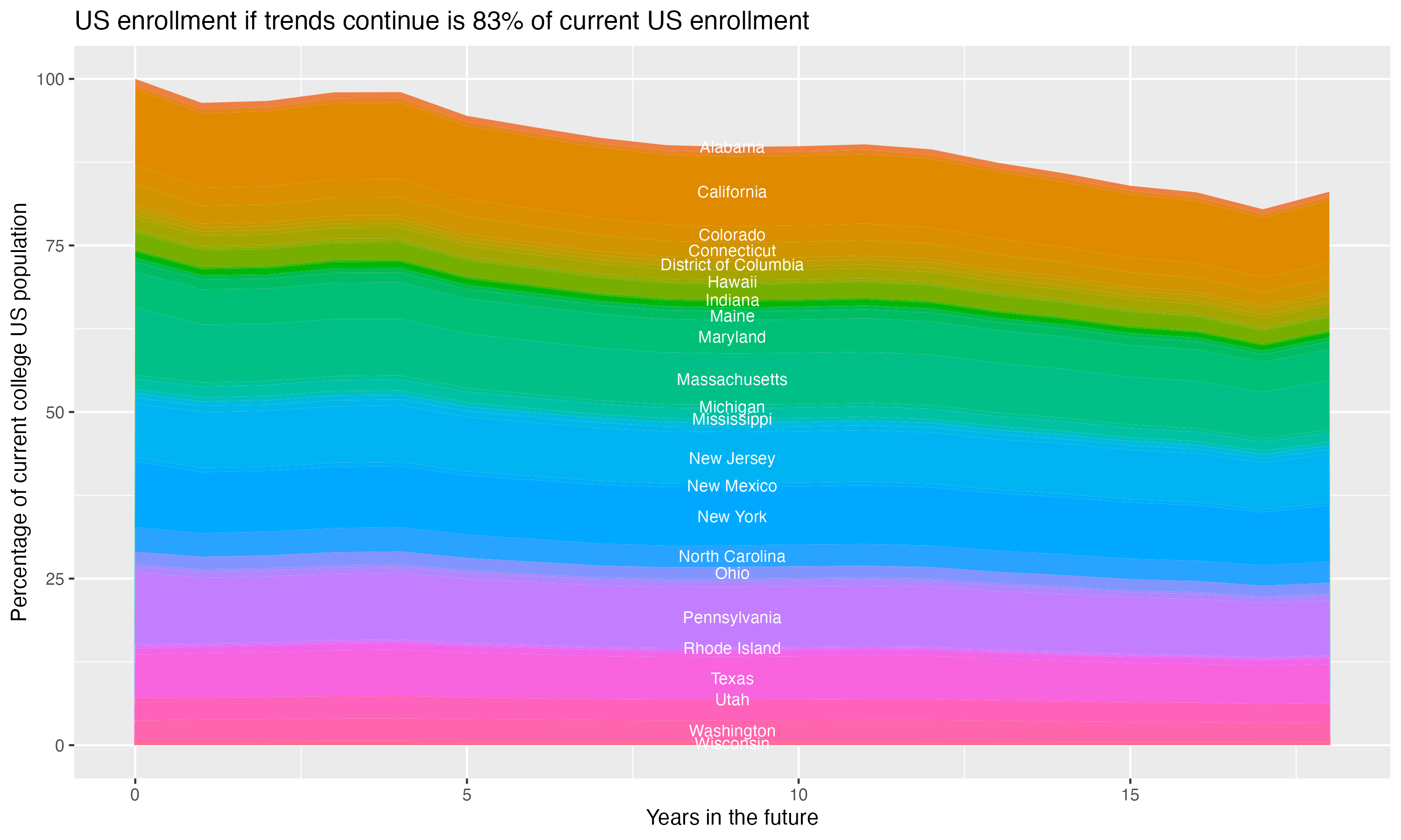 Stacked area plot showing trends if enrollment of 18 year olds per state stay constant; it will be 83percent of the current population.