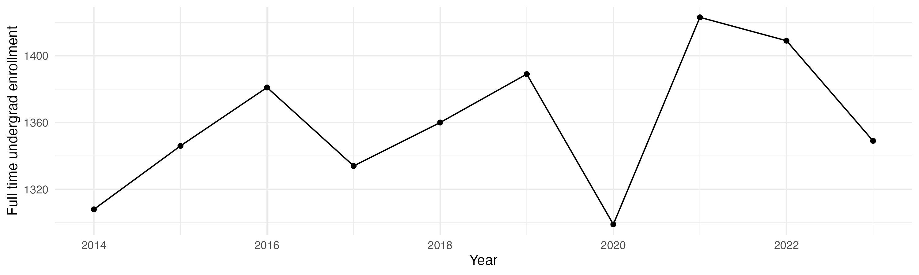 Line plot showing the the full time undergraduate enrollment over time