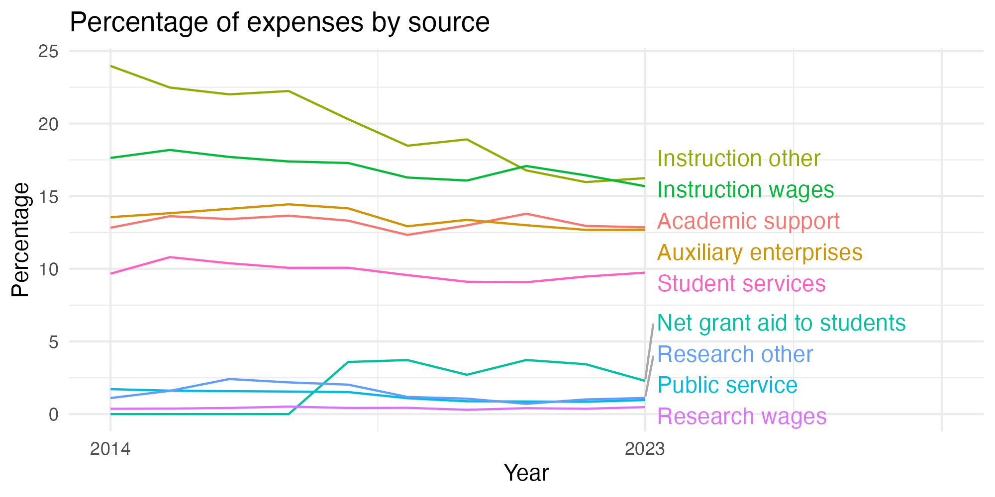 Line plot showing expenses by category over time.