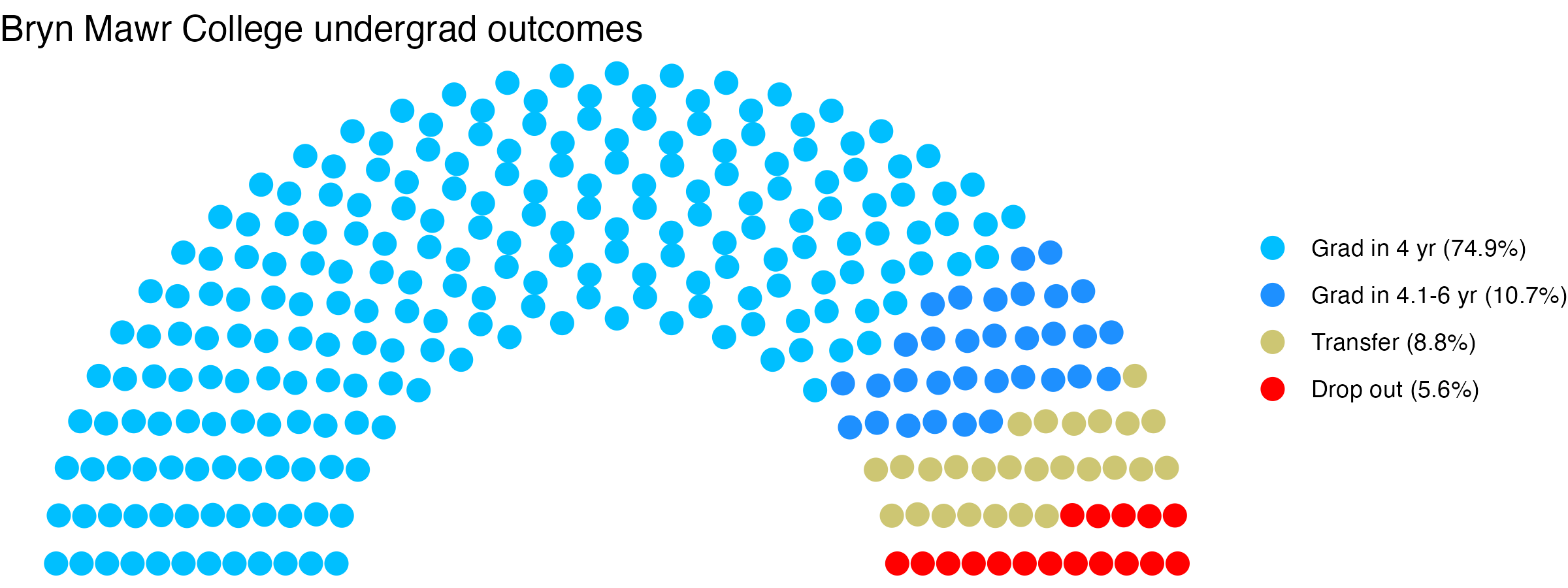 Parliament plot showing the outcomes for full time undergraduates