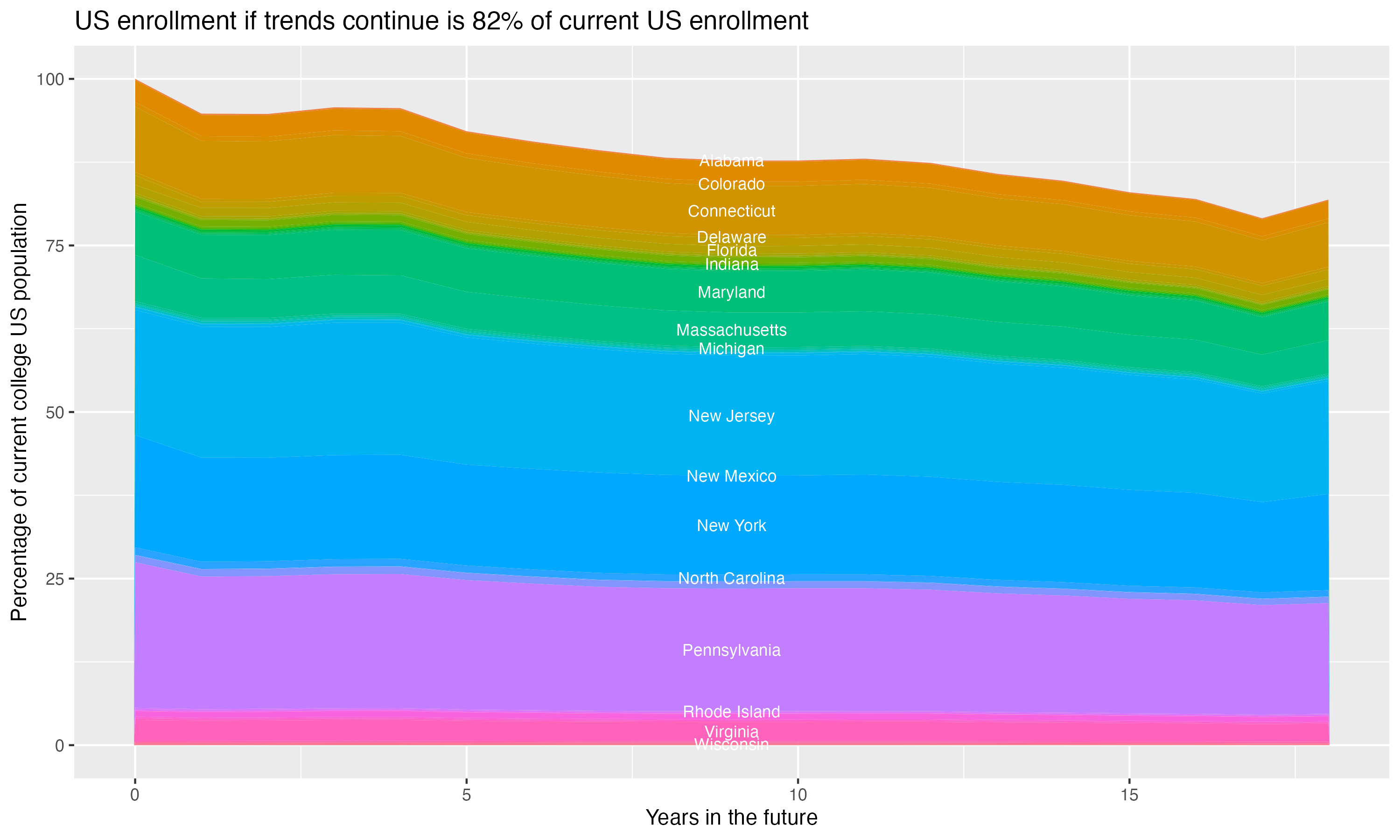 Stacked area plot showing trends if enrollment of 18 year olds per state stay constant; it will be 82percent of the current population.