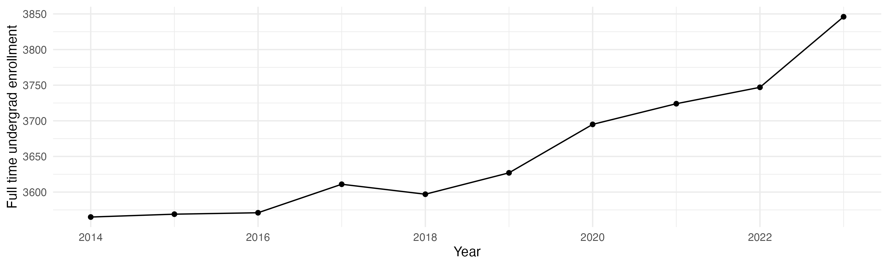 Line plot showing the the full time undergraduate enrollment over time