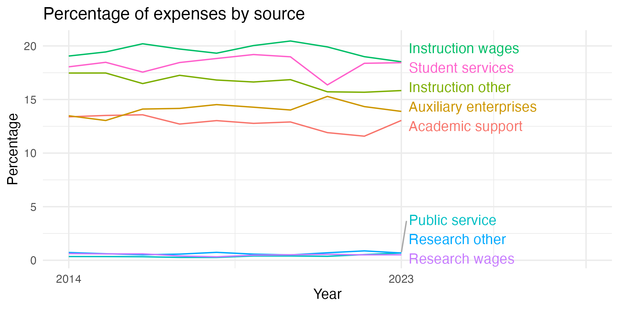 Line plot showing expenses by category over time.