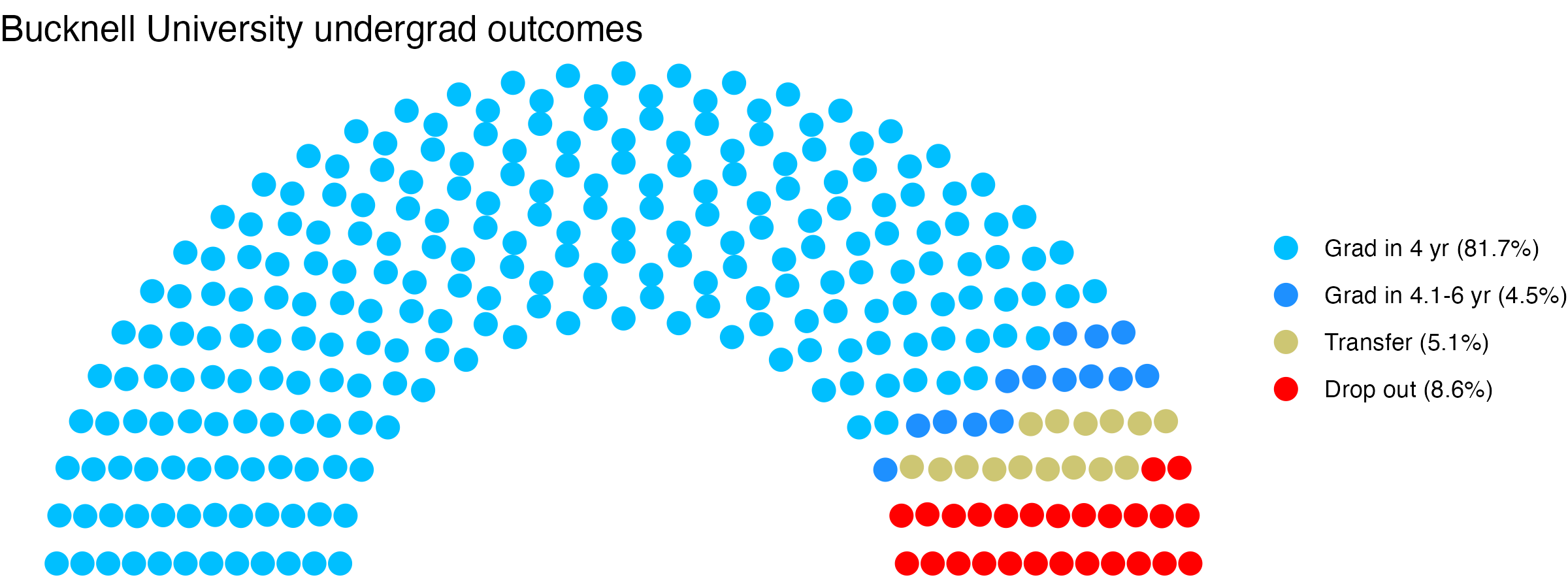 Parliament plot showing the outcomes for full time undergraduates