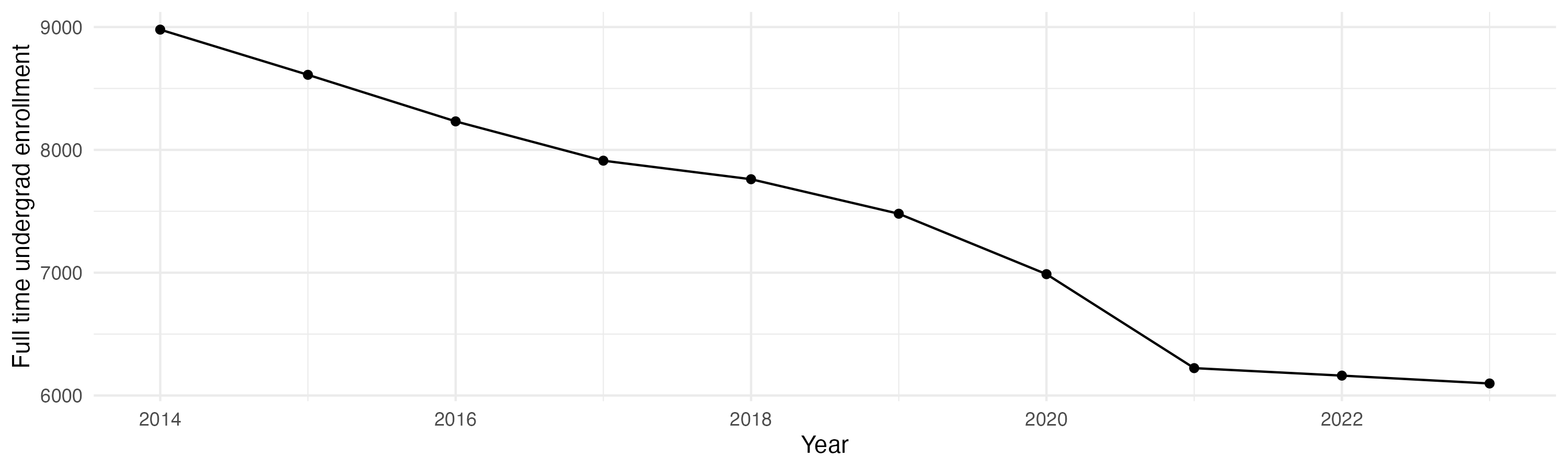 Line plot showing the the full time undergraduate enrollment over time