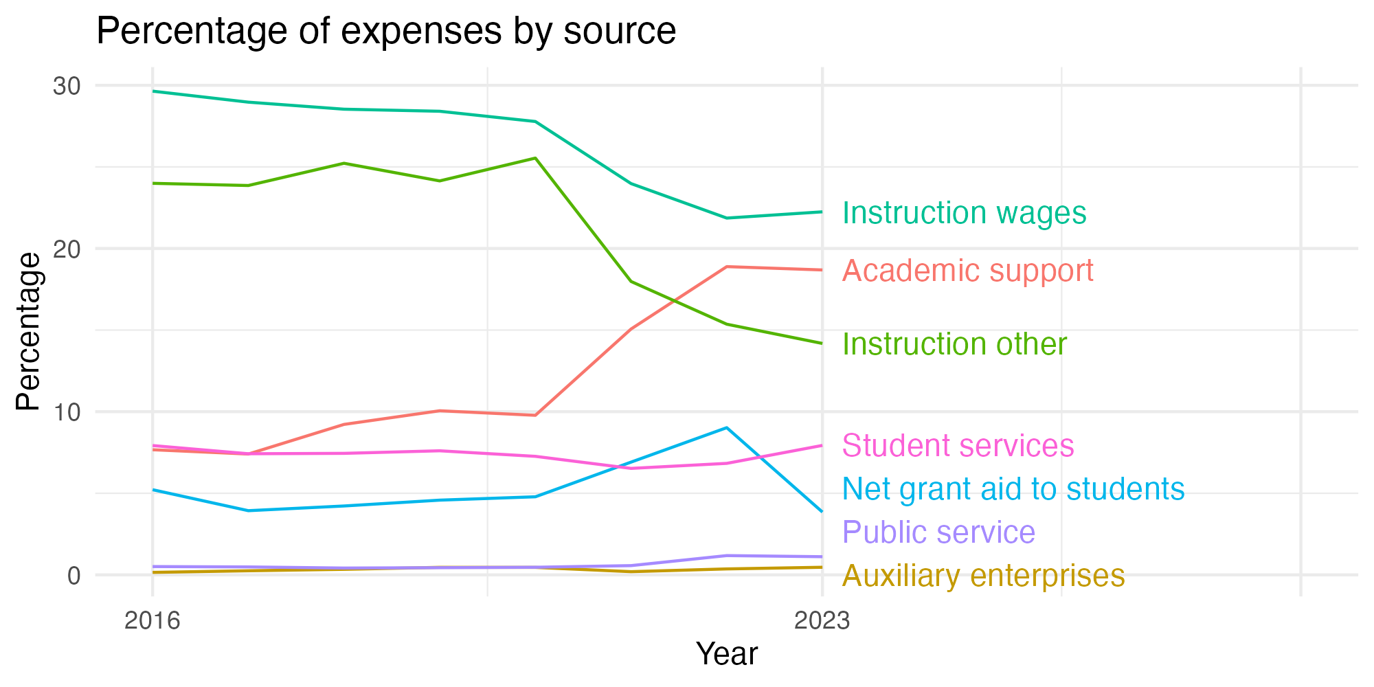Line plot showing expenses by category over time.