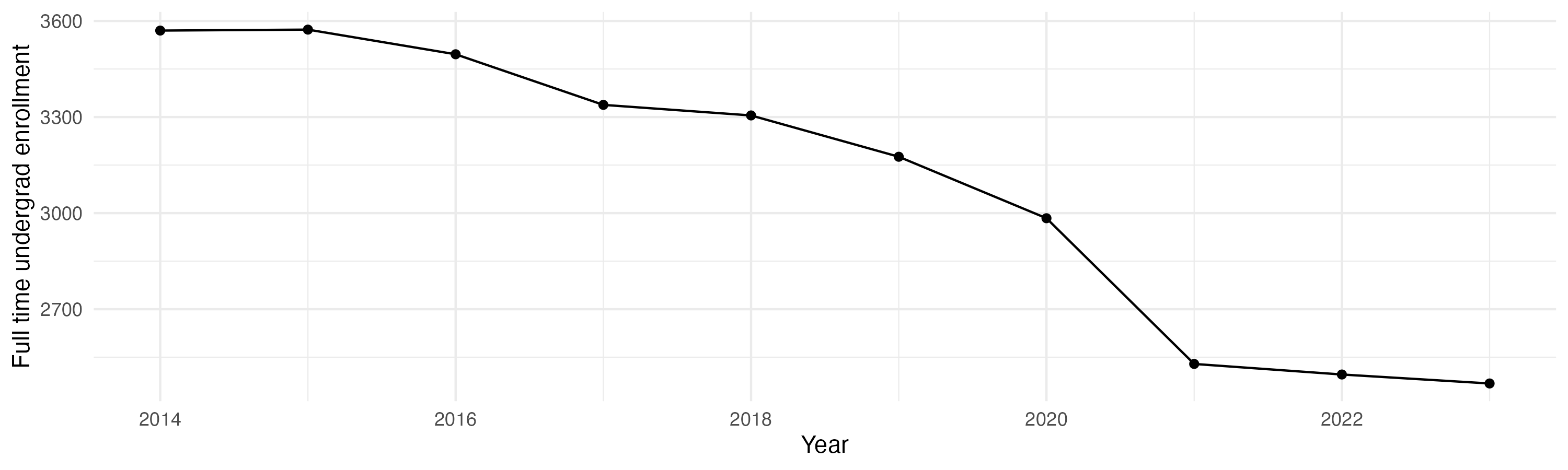 Line plot showing the the full time undergraduate enrollment over time