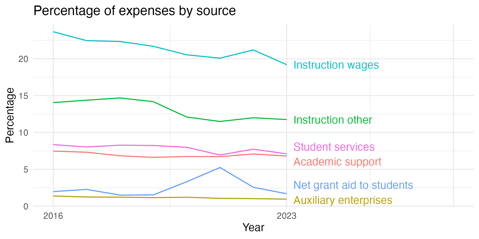 Line plot showing expenses by category over time.