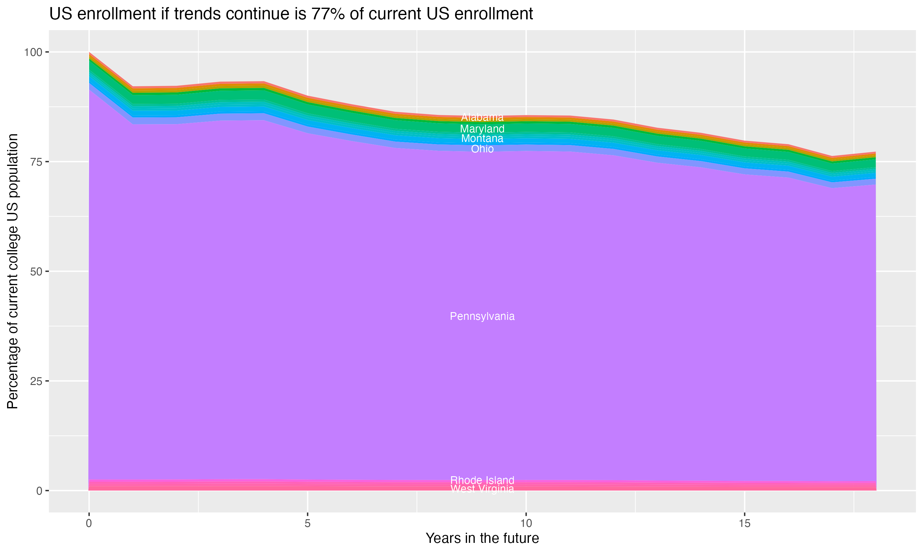 Stacked area plot showing trends if enrollment of 18 year olds per state stay constant; it will be 77percent of the current population.