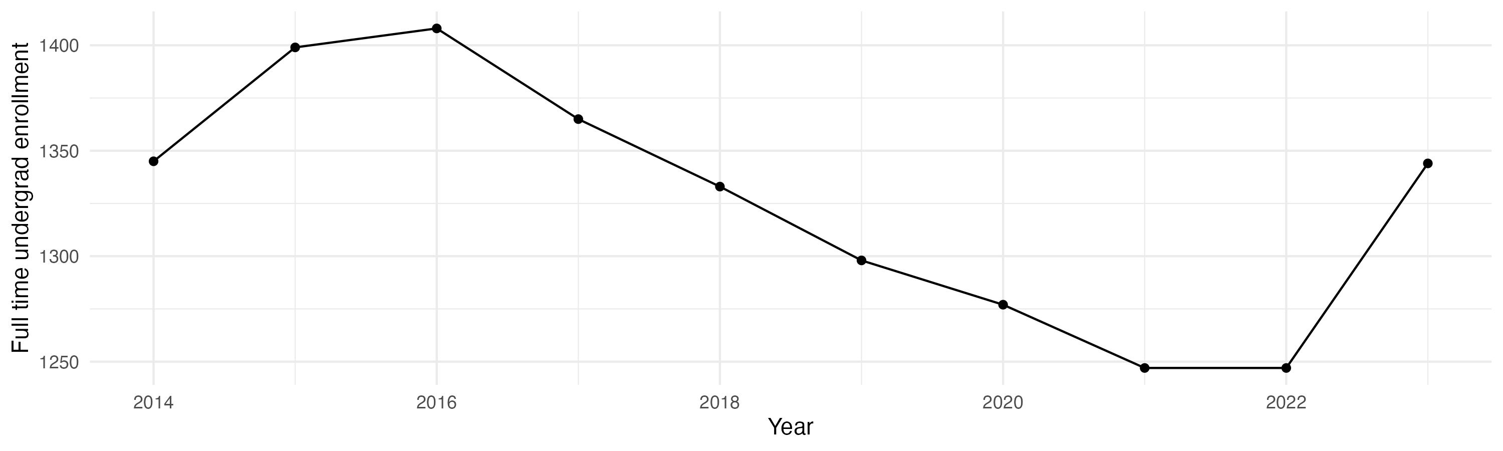 Line plot showing the the full time undergraduate enrollment over time