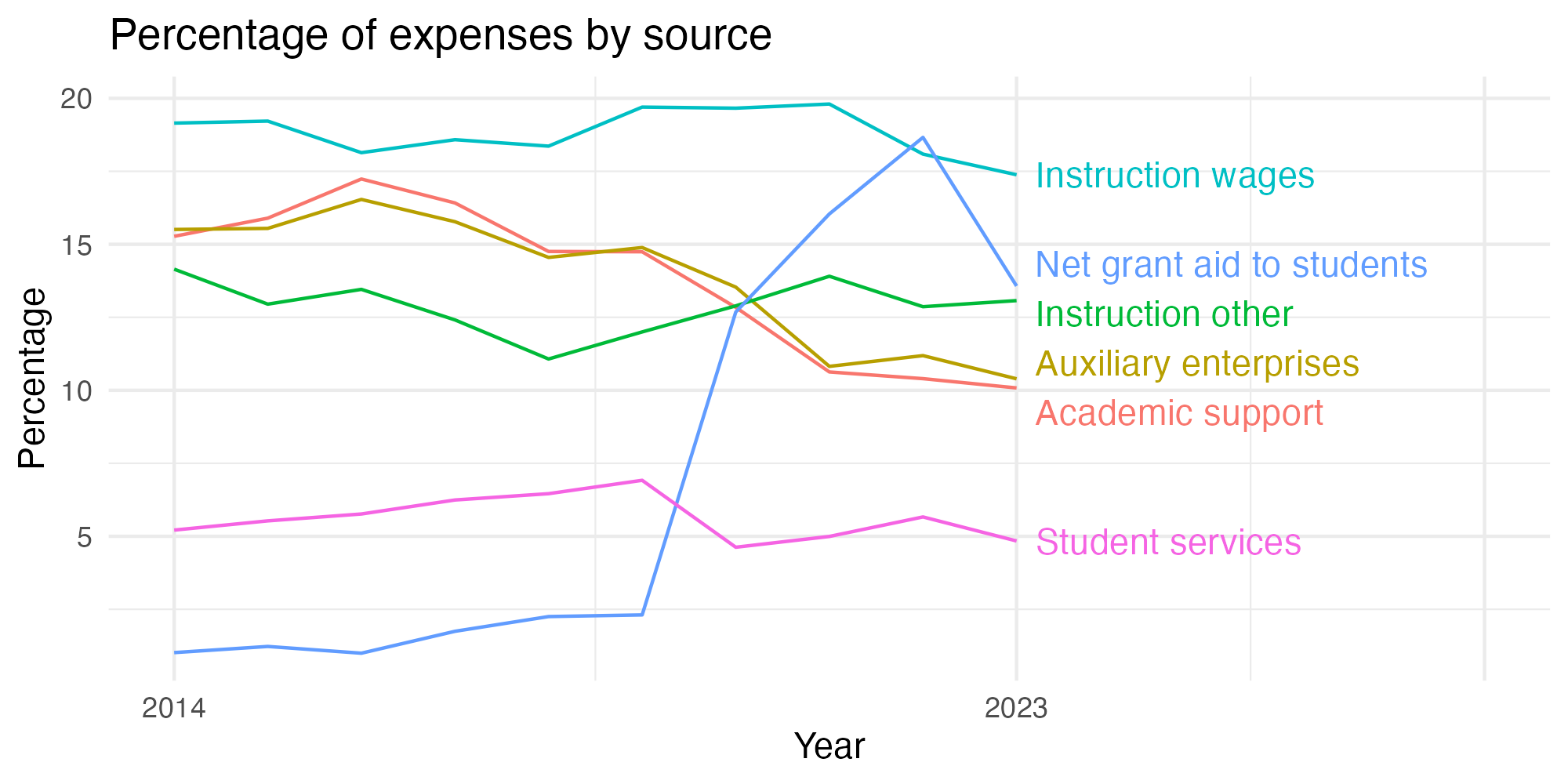 Line plot showing expenses by category over time.