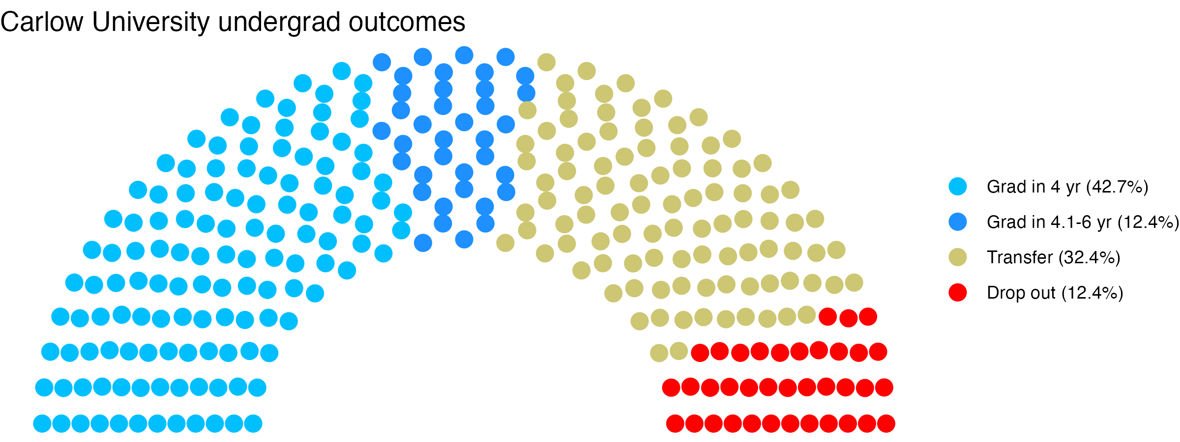 Parliament plot showing the outcomes for full time undergraduates