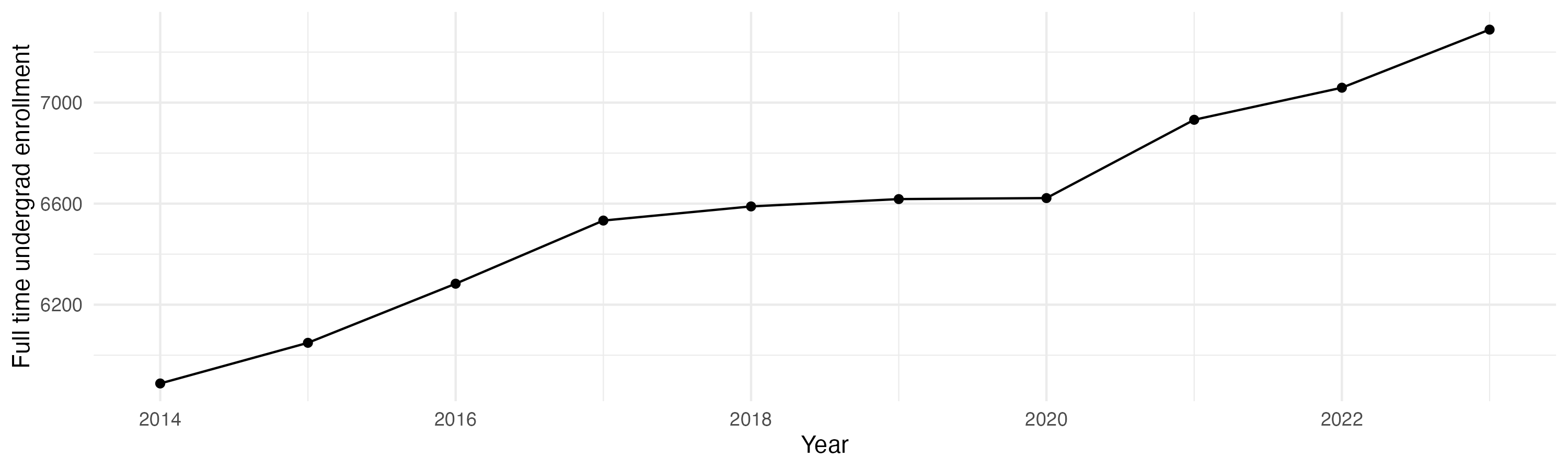 Line plot showing the the full time undergraduate enrollment over time