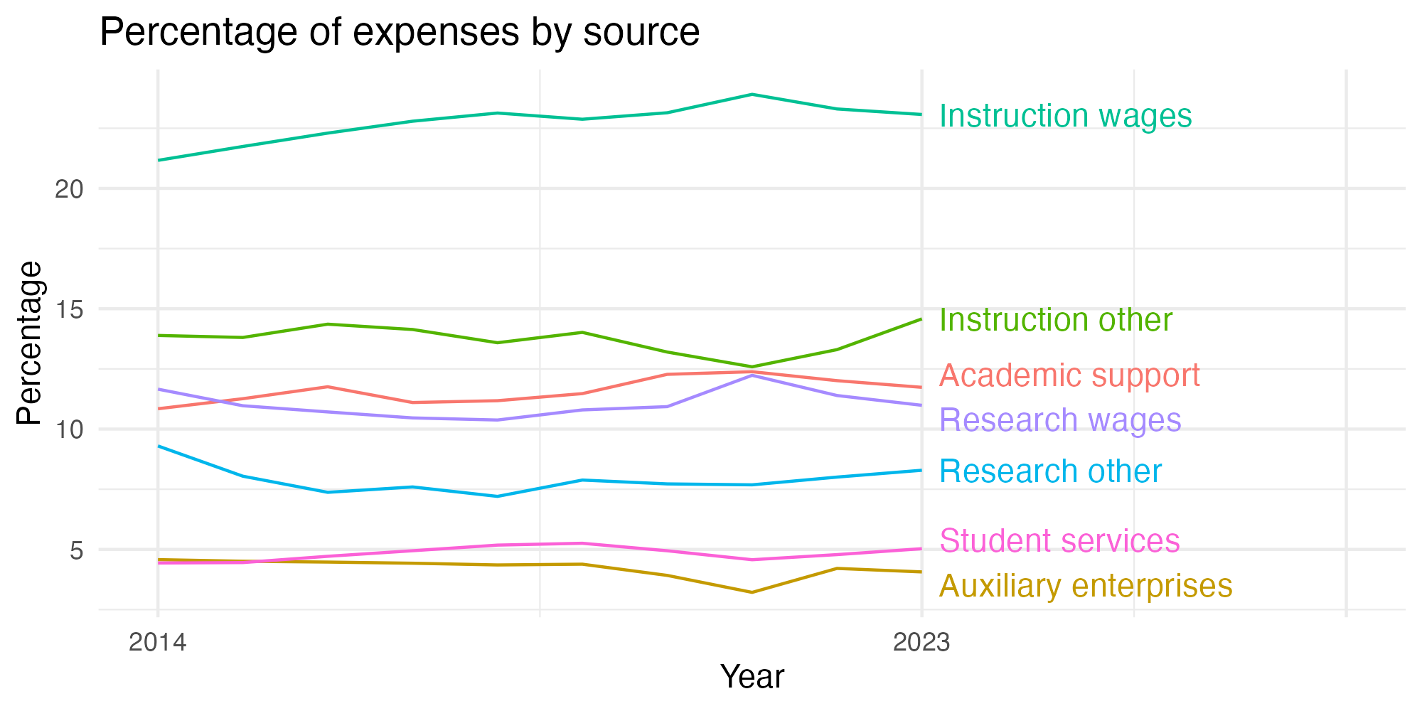 Line plot showing expenses by category over time.