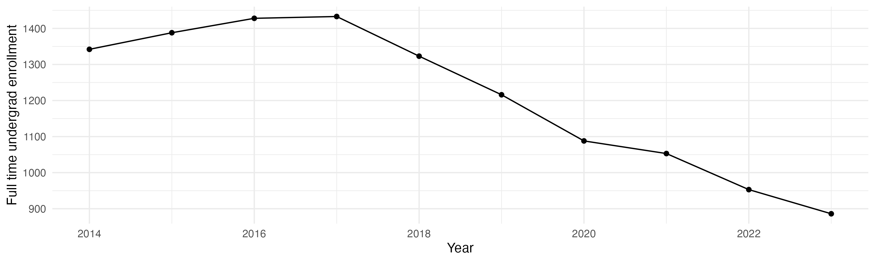 Line plot showing the the full time undergraduate enrollment over time