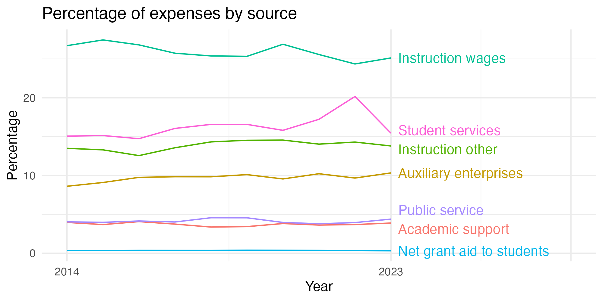 Line plot showing expenses by category over time.