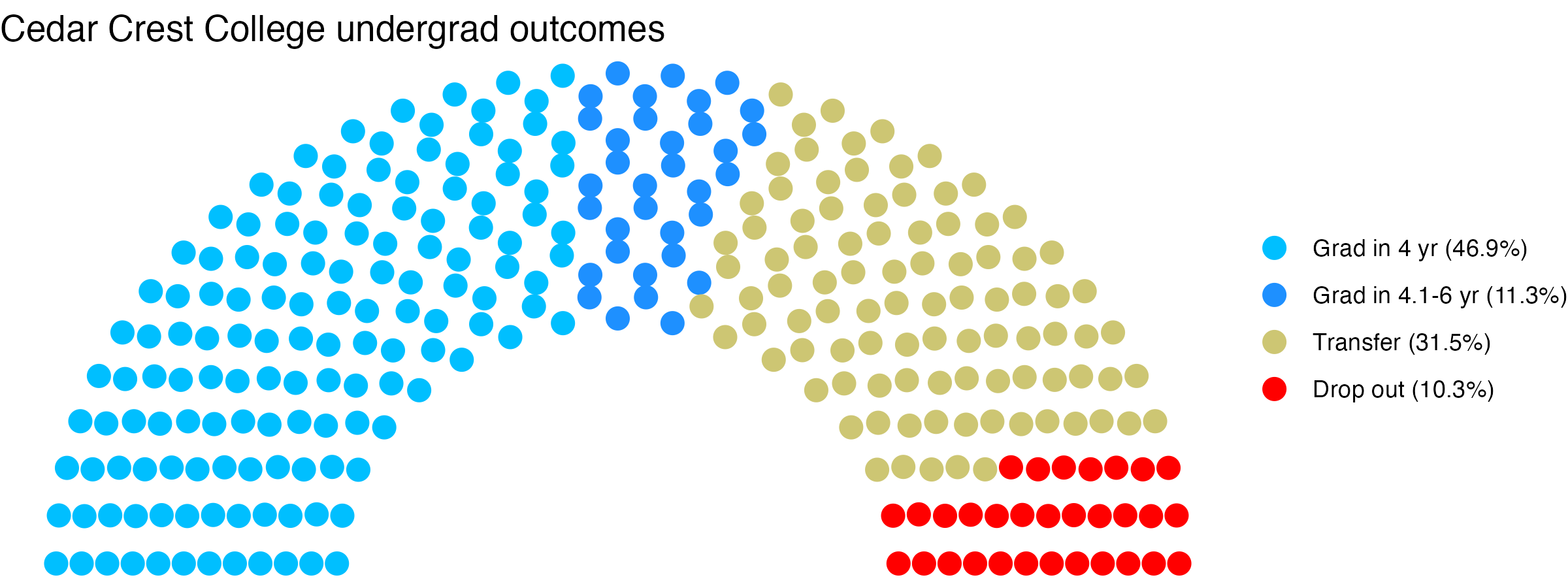 Parliament plot showing the outcomes for full time undergraduates