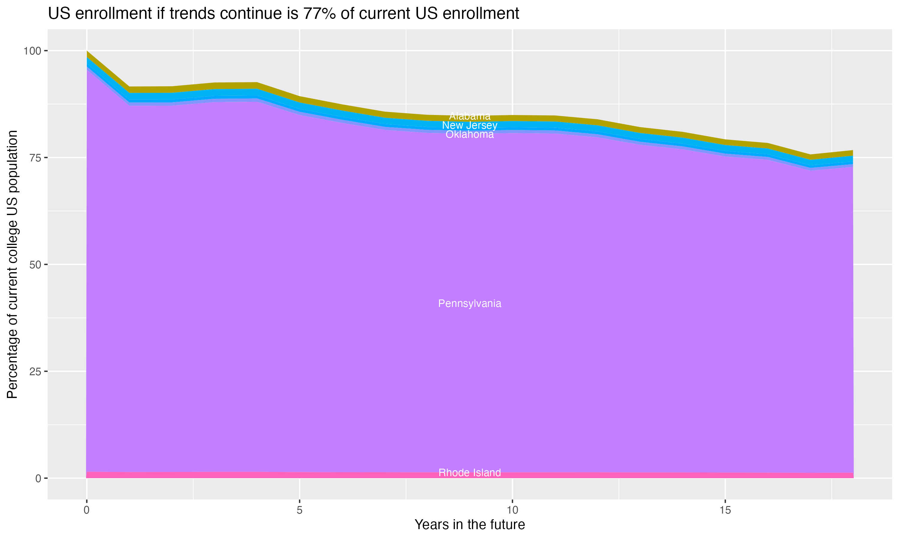 Stacked area plot showing trends if enrollment of 18 year olds per state stay constant; it will be 77percent of the current population.