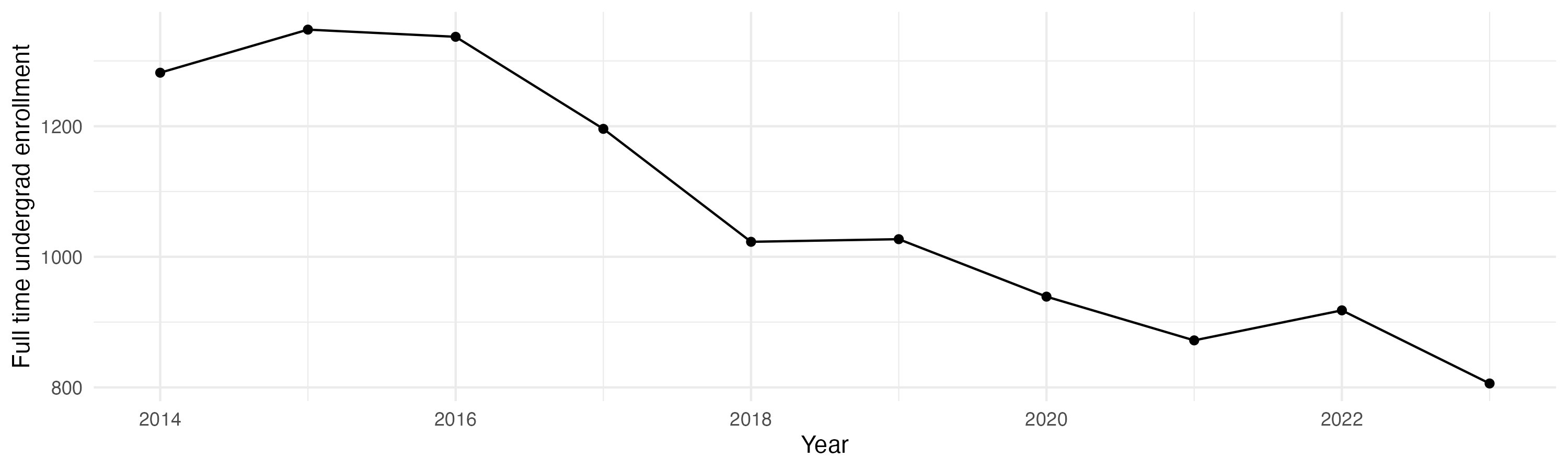 Line plot showing the the full time undergraduate enrollment over time