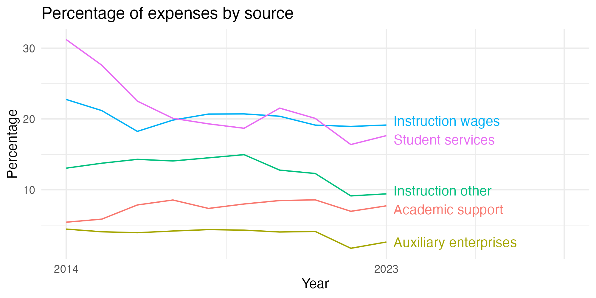 Line plot showing expenses by category over time.