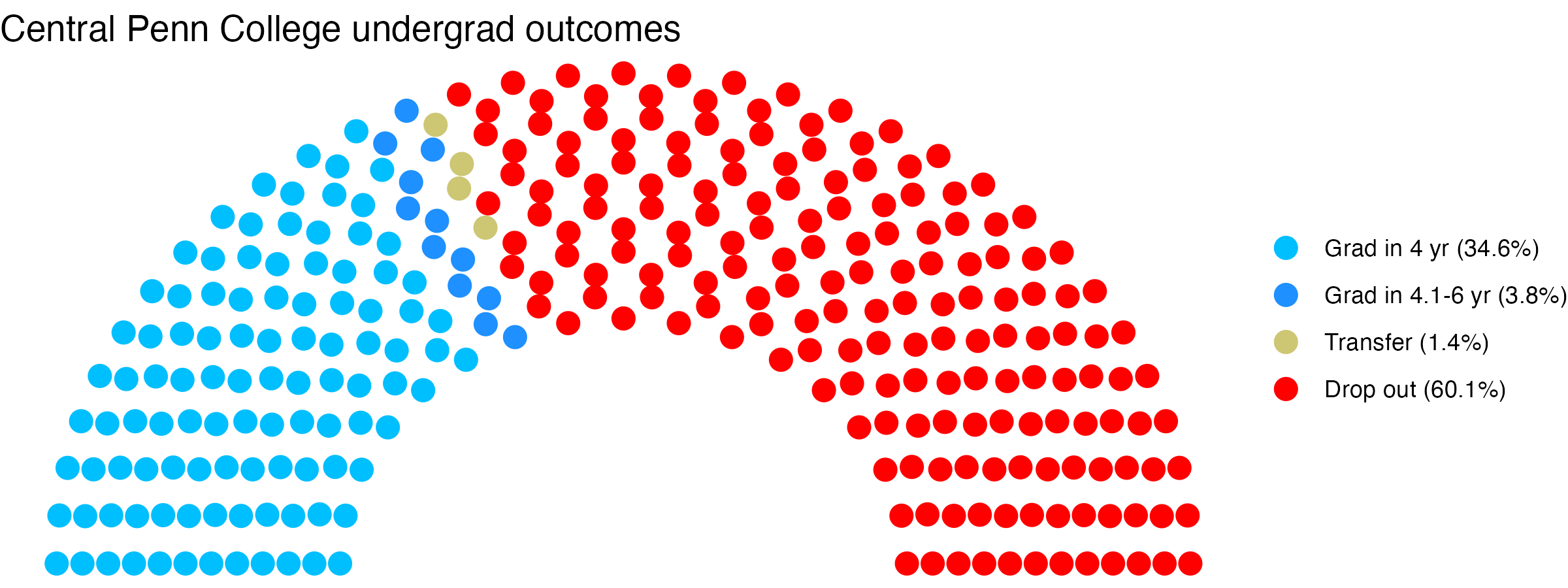 Parliament plot showing the outcomes for full time undergraduates