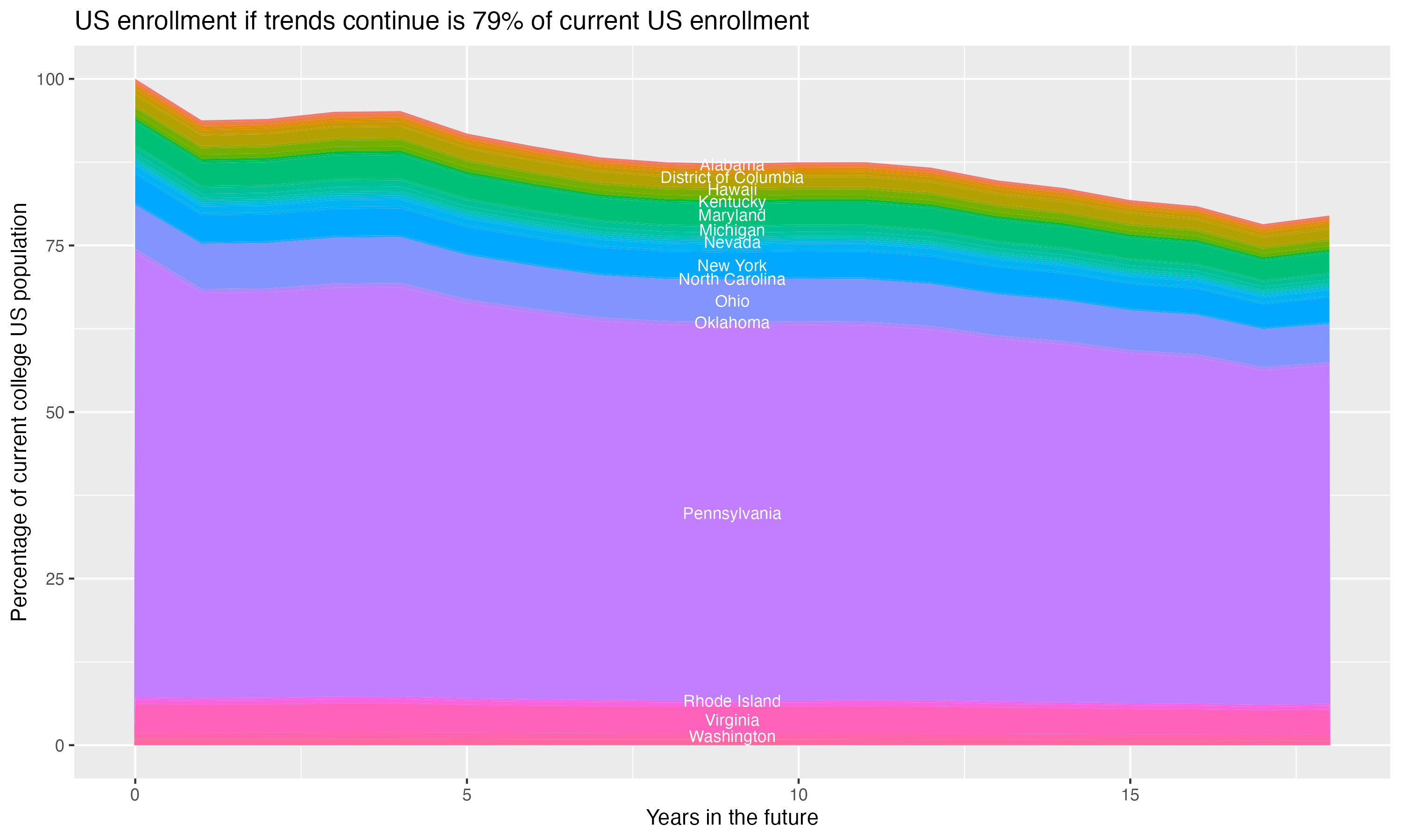 Stacked area plot showing trends if enrollment of 18 year olds per state stay constant; it will be 79percent of the current population.