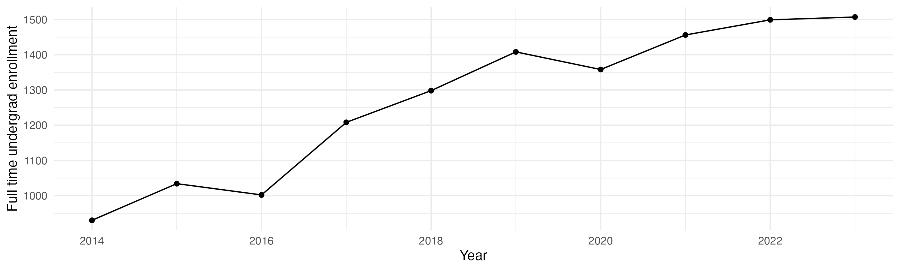 Line plot showing the the full time undergraduate enrollment over time