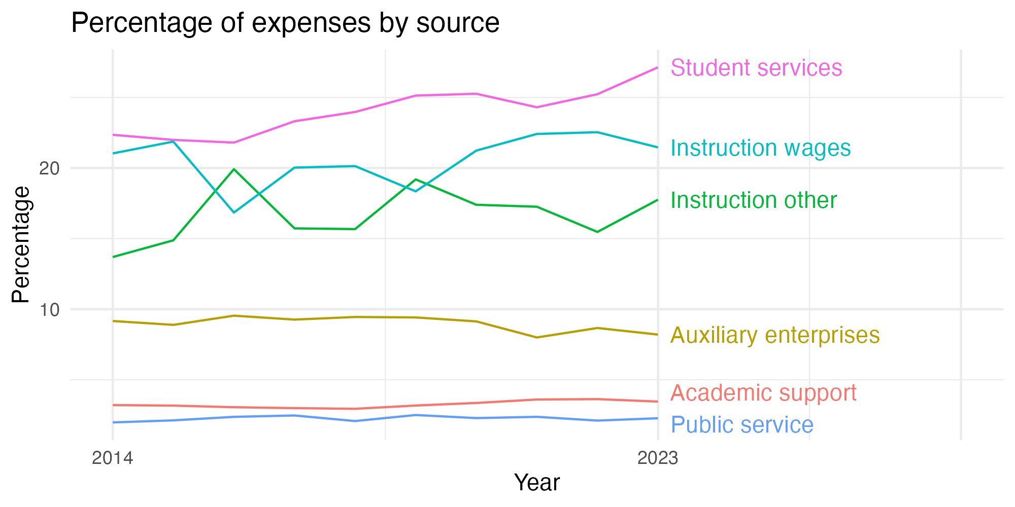 Line plot showing expenses by category over time.