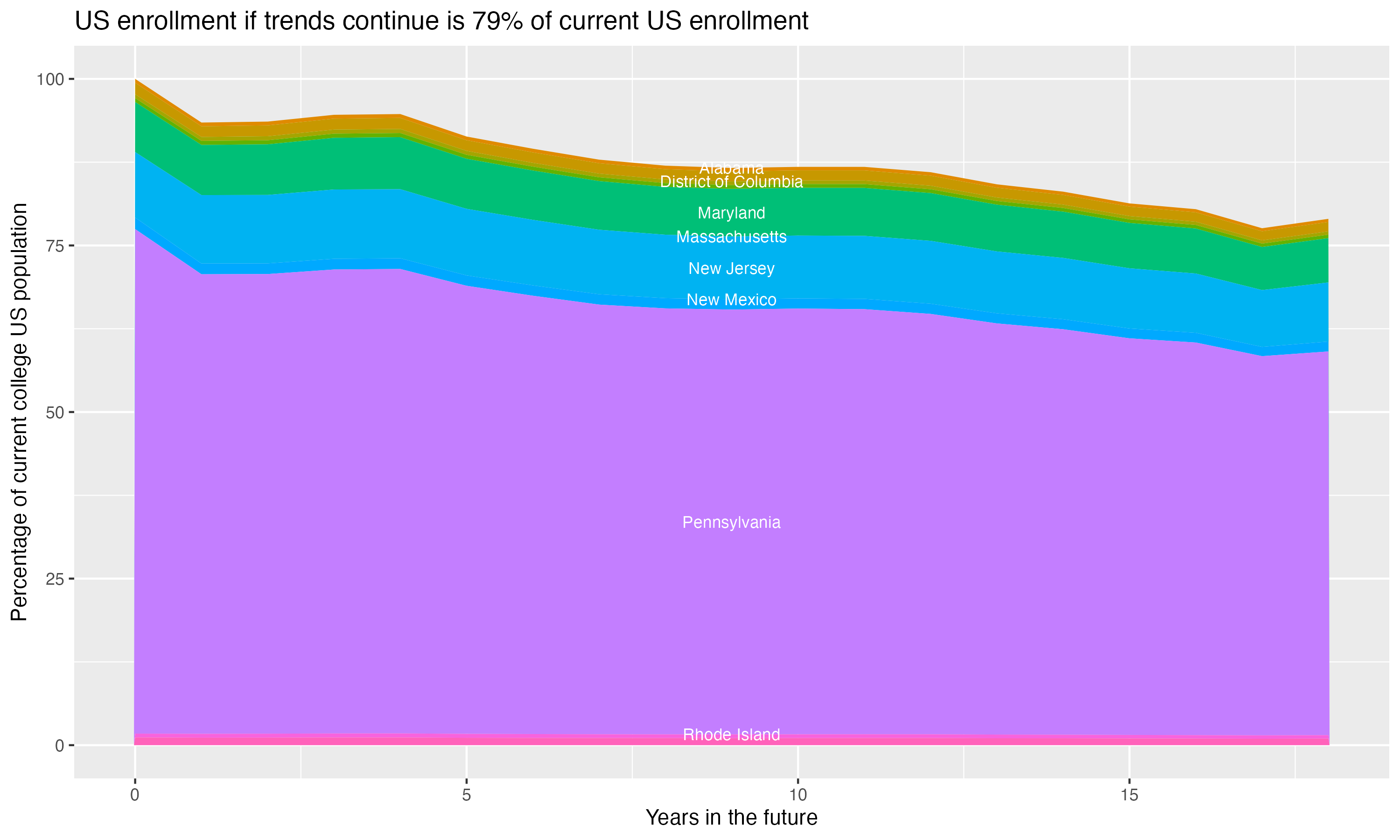 Stacked area plot showing trends if enrollment of 18 year olds per state stay constant; it will be 79percent of the current population.