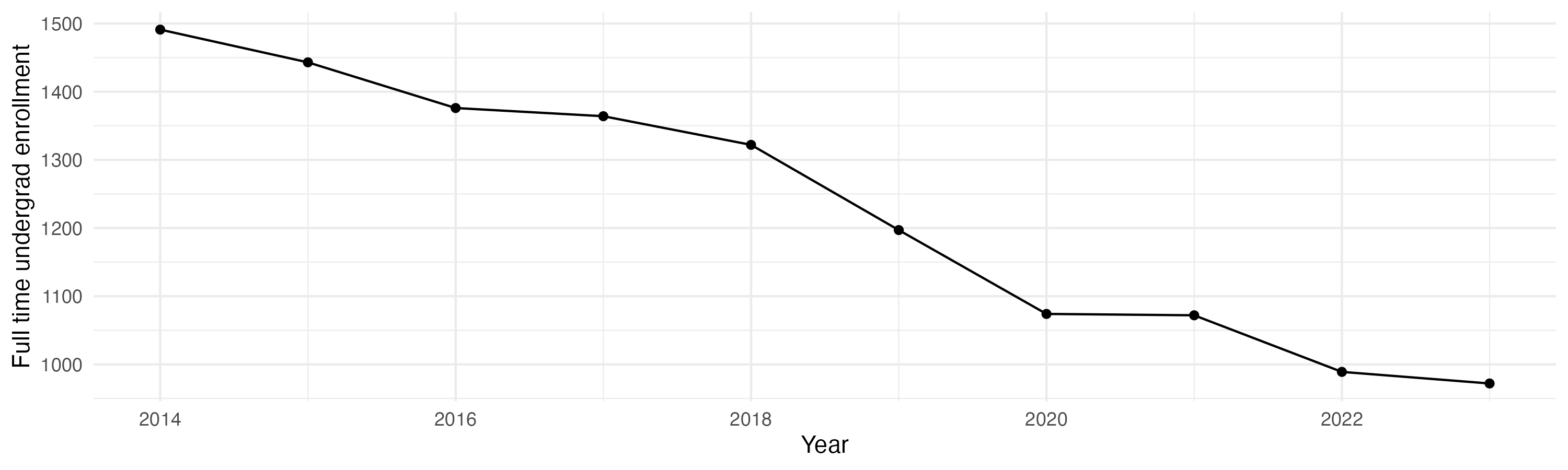 Line plot showing the the full time undergraduate enrollment over time