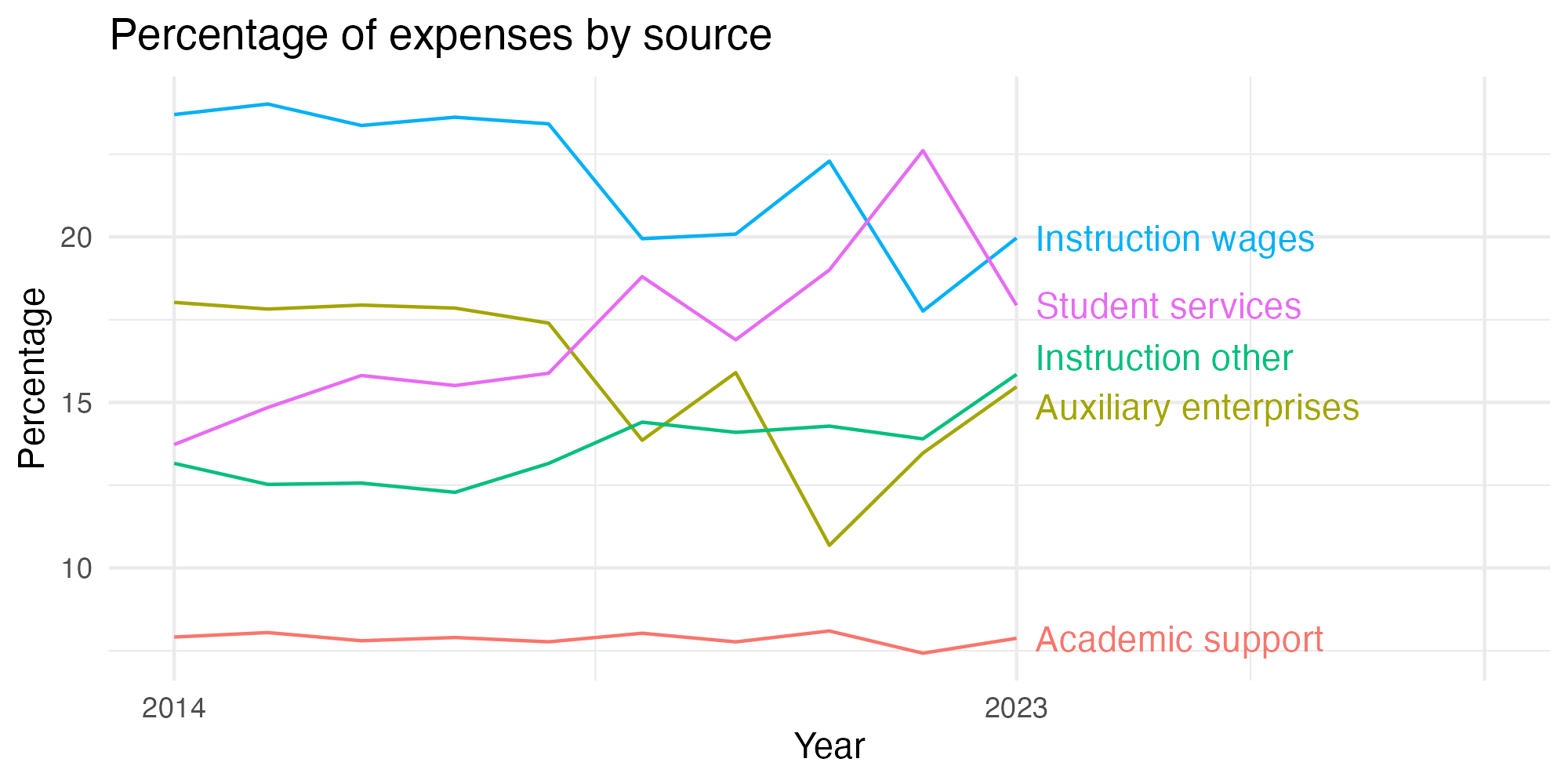 Line plot showing expenses by category over time.