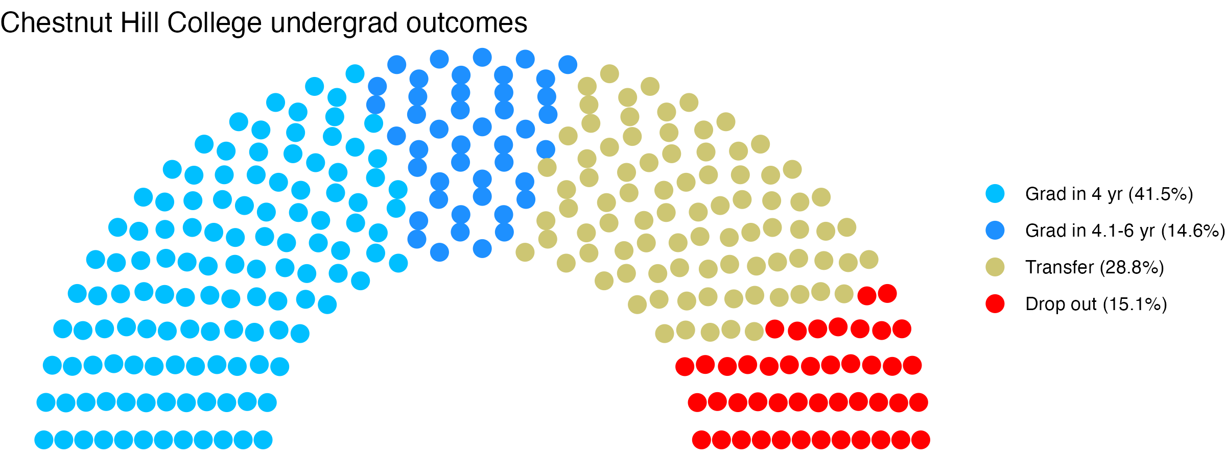 Parliament plot showing the outcomes for full time undergraduates