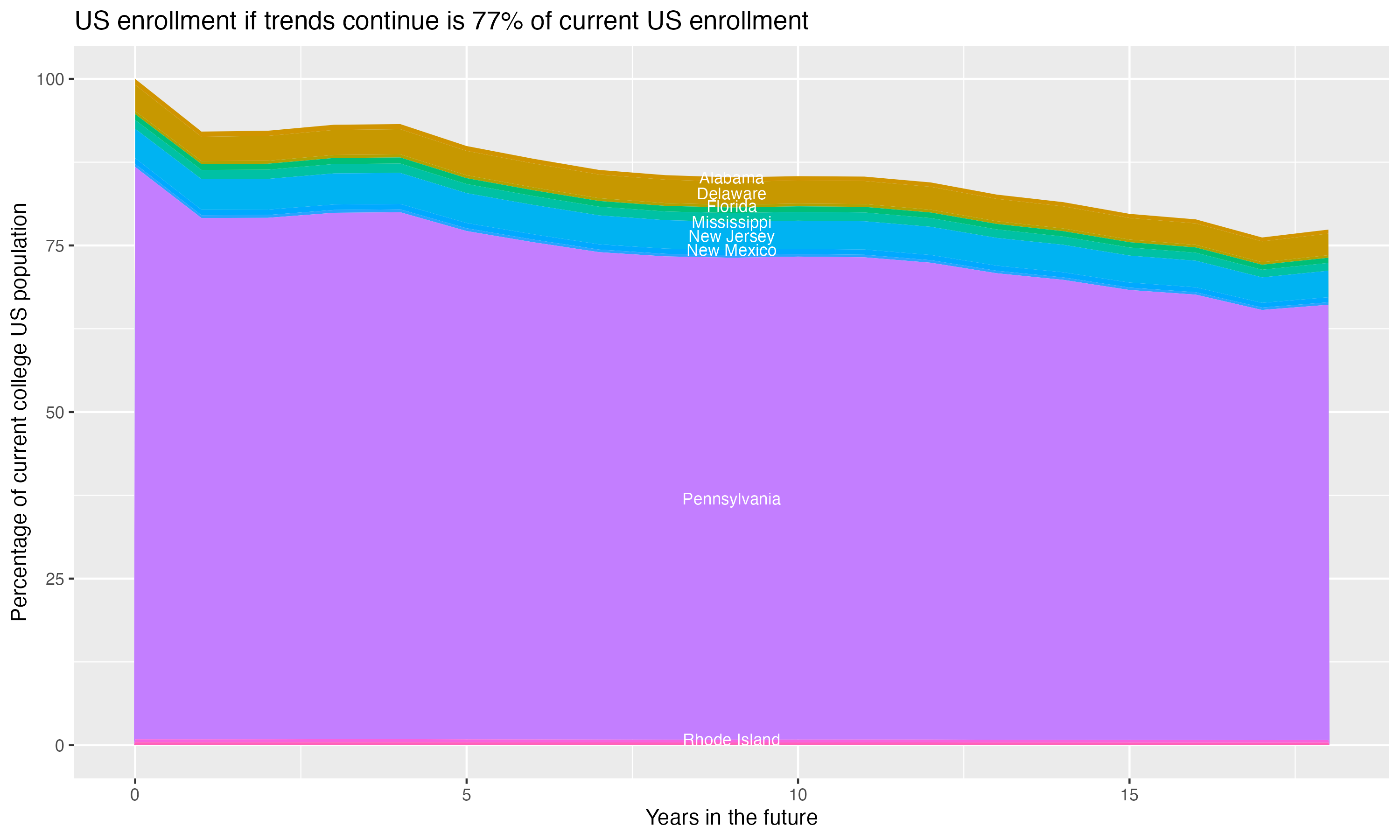 Stacked area plot showing trends if enrollment of 18 year olds per state stay constant; it will be 77percent of the current population.