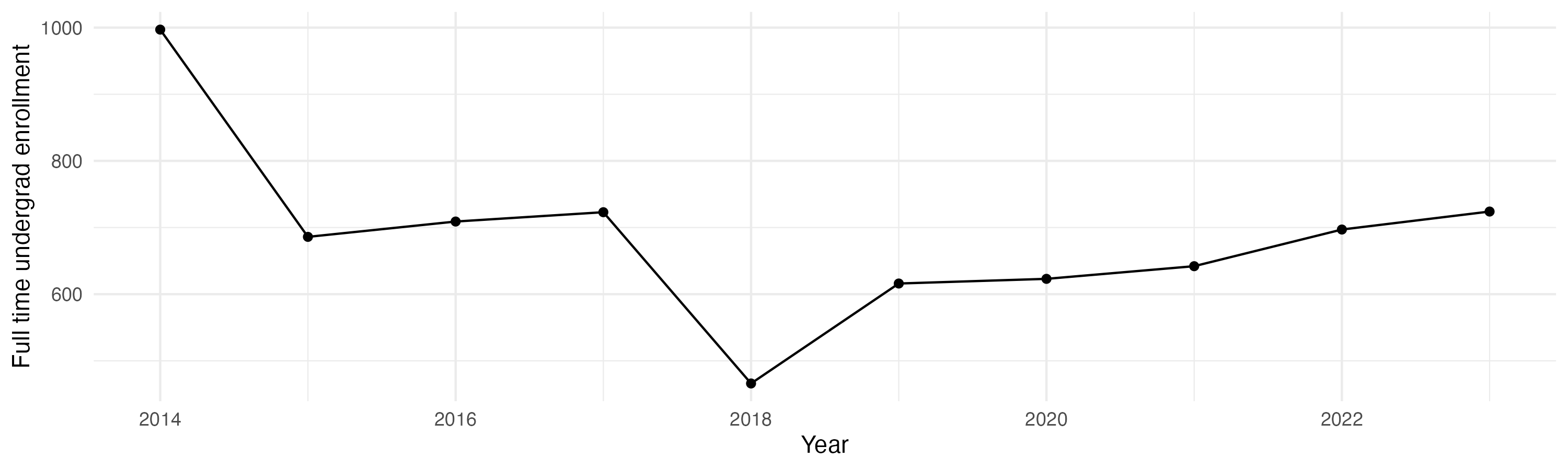 Line plot showing the the full time undergraduate enrollment over time