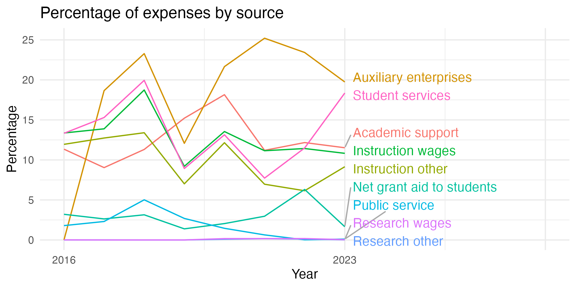 Line plot showing expenses by category over time.